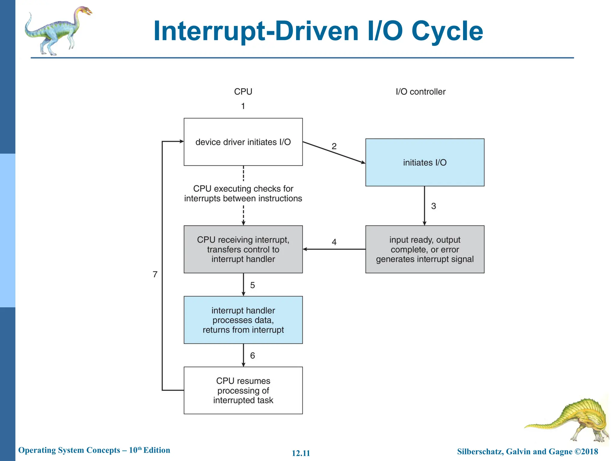 Silberschatz, Galvin and Gagne ©2018
Operating System Concepts – 10th
Edition 12.11
Interrupt-Driven I/O Cycle
 