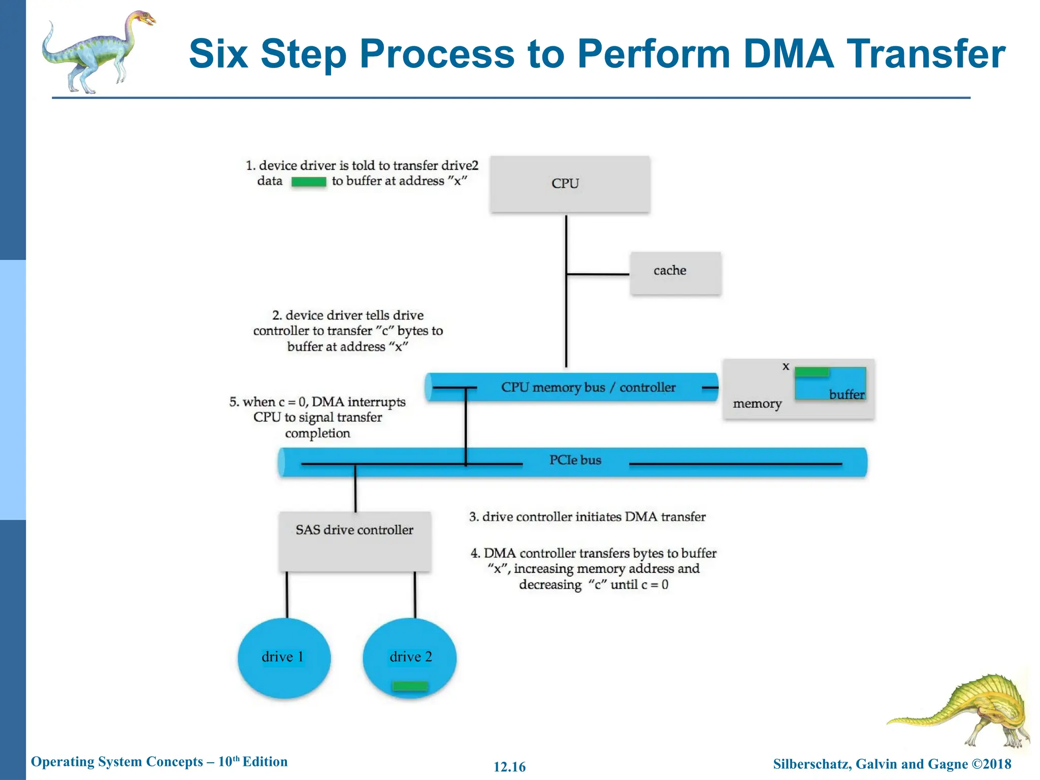 Six Step Process to Perform DMA Transfer
Silberschatz, Galvin and Gagne ©2018
Operating System Concepts – 10th
Edition 12.16
 