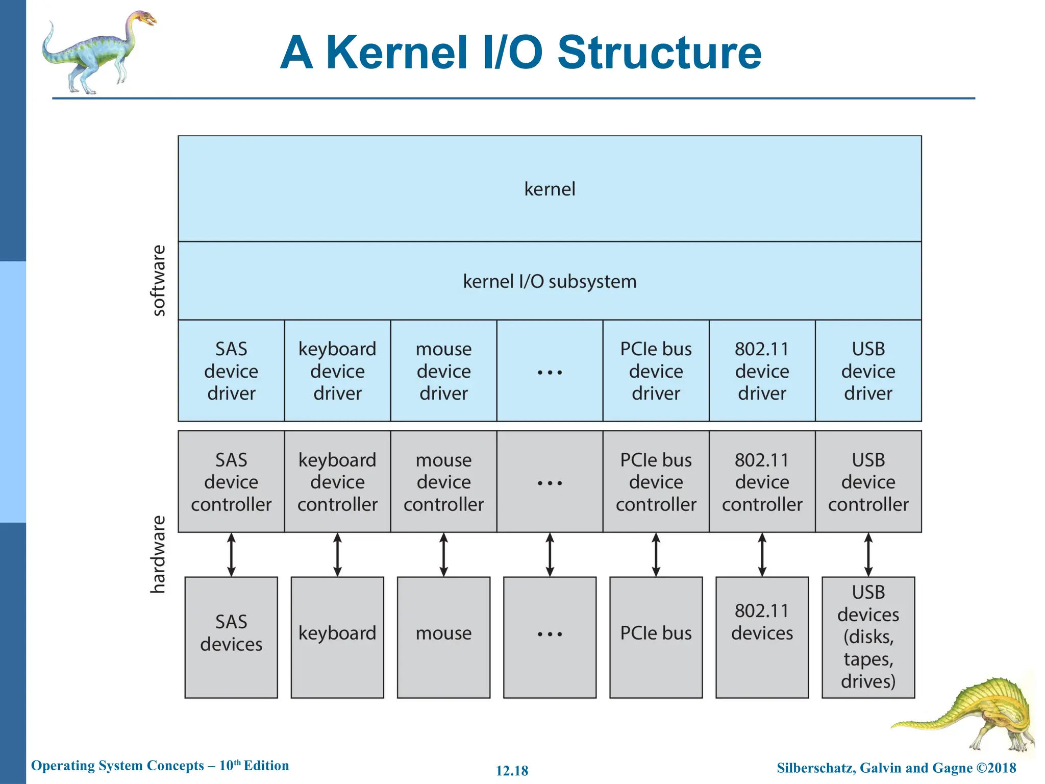 Silberschatz, Galvin and Gagne ©2018
Operating System Concepts – 10th
Edition 12.18
A Kernel I/O Structure
 