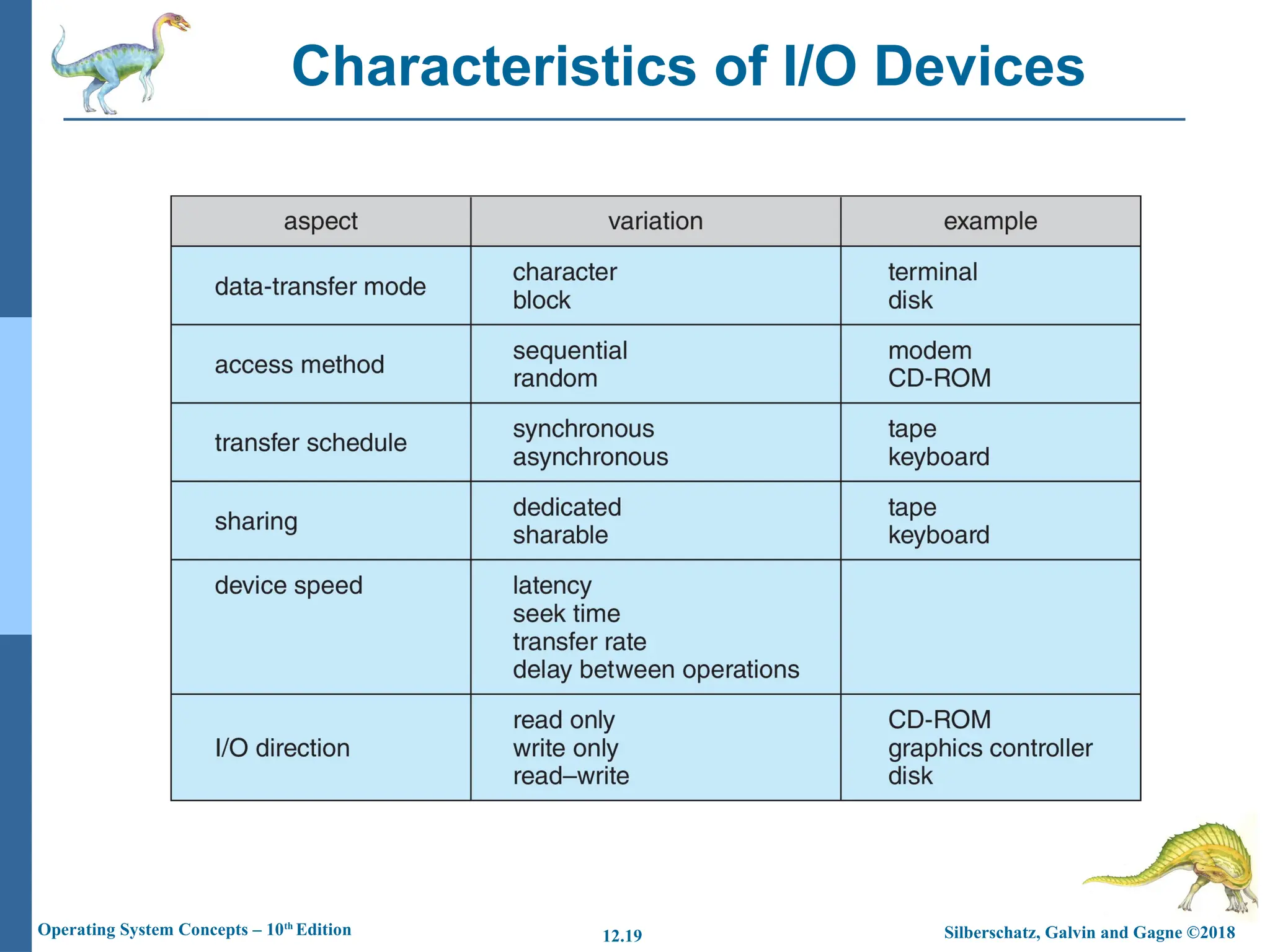 Silberschatz, Galvin and Gagne ©2018
Operating System Concepts – 10th
Edition 12.19
Characteristics of I/O Devices
 