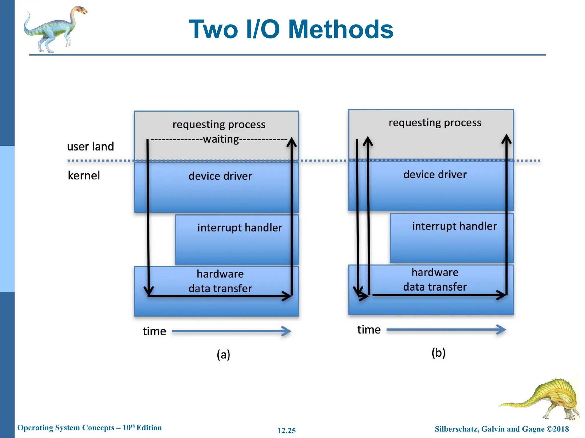 Synchronous Asynchronous
Silberschatz, Galvin and Gagne ©2018
Operating System Concepts – 10th
Edition 12.25
Two I/O Methods
 