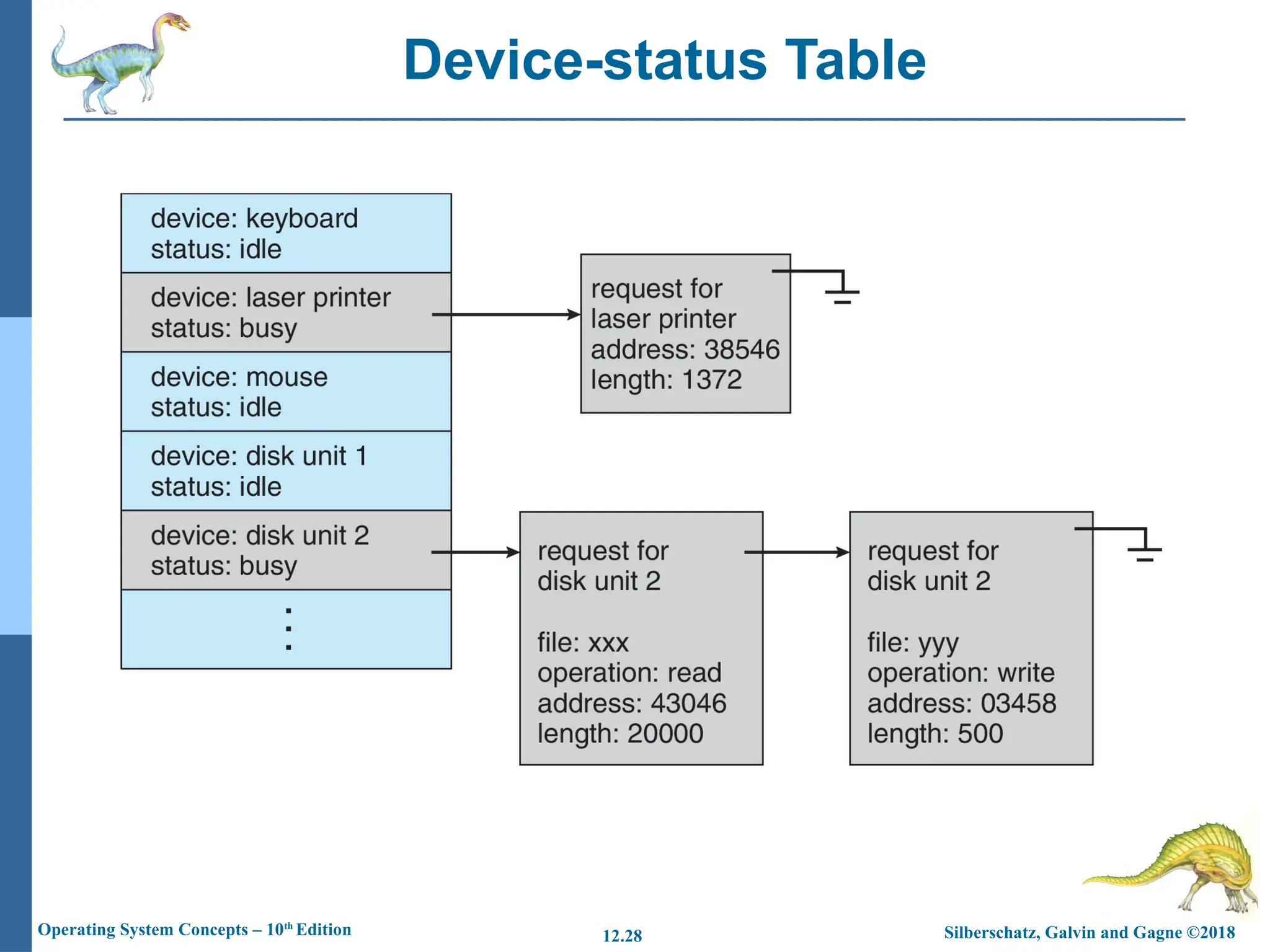 Silberschatz, Galvin and Gagne ©2018
Operating System Concepts – 10th
Edition 12.28
Device-status Table
 