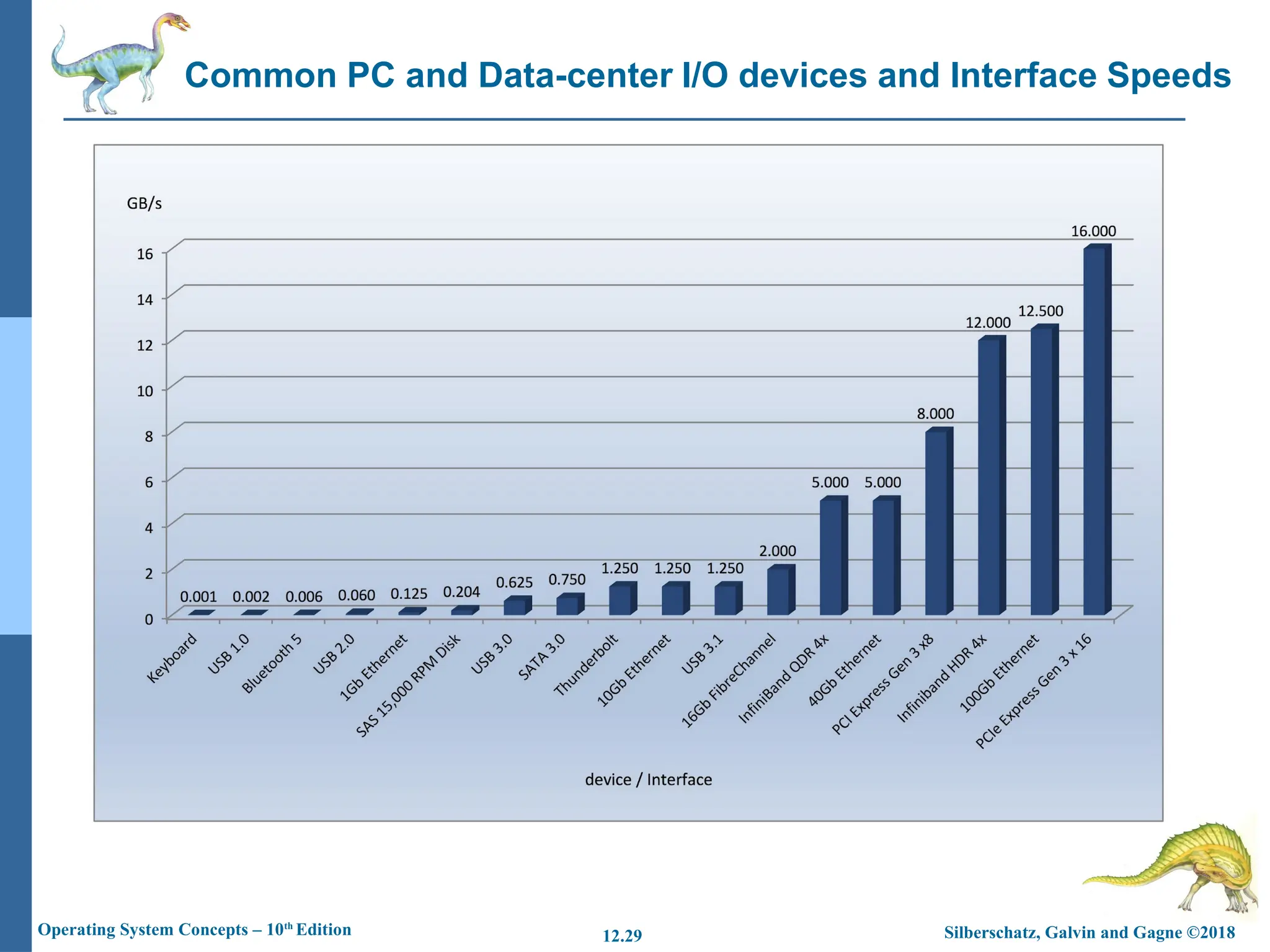 Common PC and Data-center I/O devices and Interface Speeds
Silberschatz, Galvin and Gagne ©2018
Operating System Concepts – 10th
Edition 12.29
 