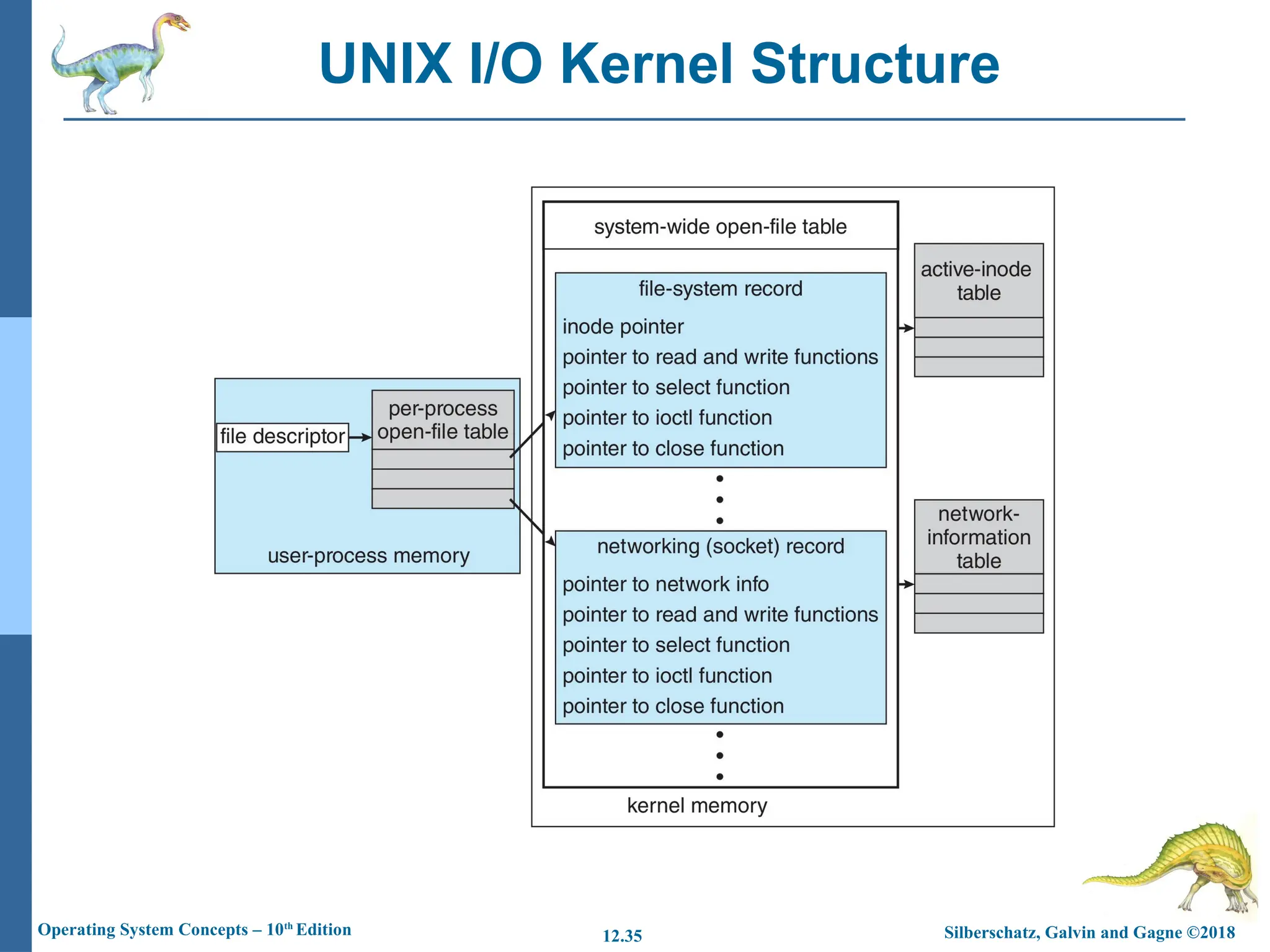 Silberschatz, Galvin and Gagne ©2018
Operating System Concepts – 10th
Edition 12.35
UNIX I/O Kernel Structure
 