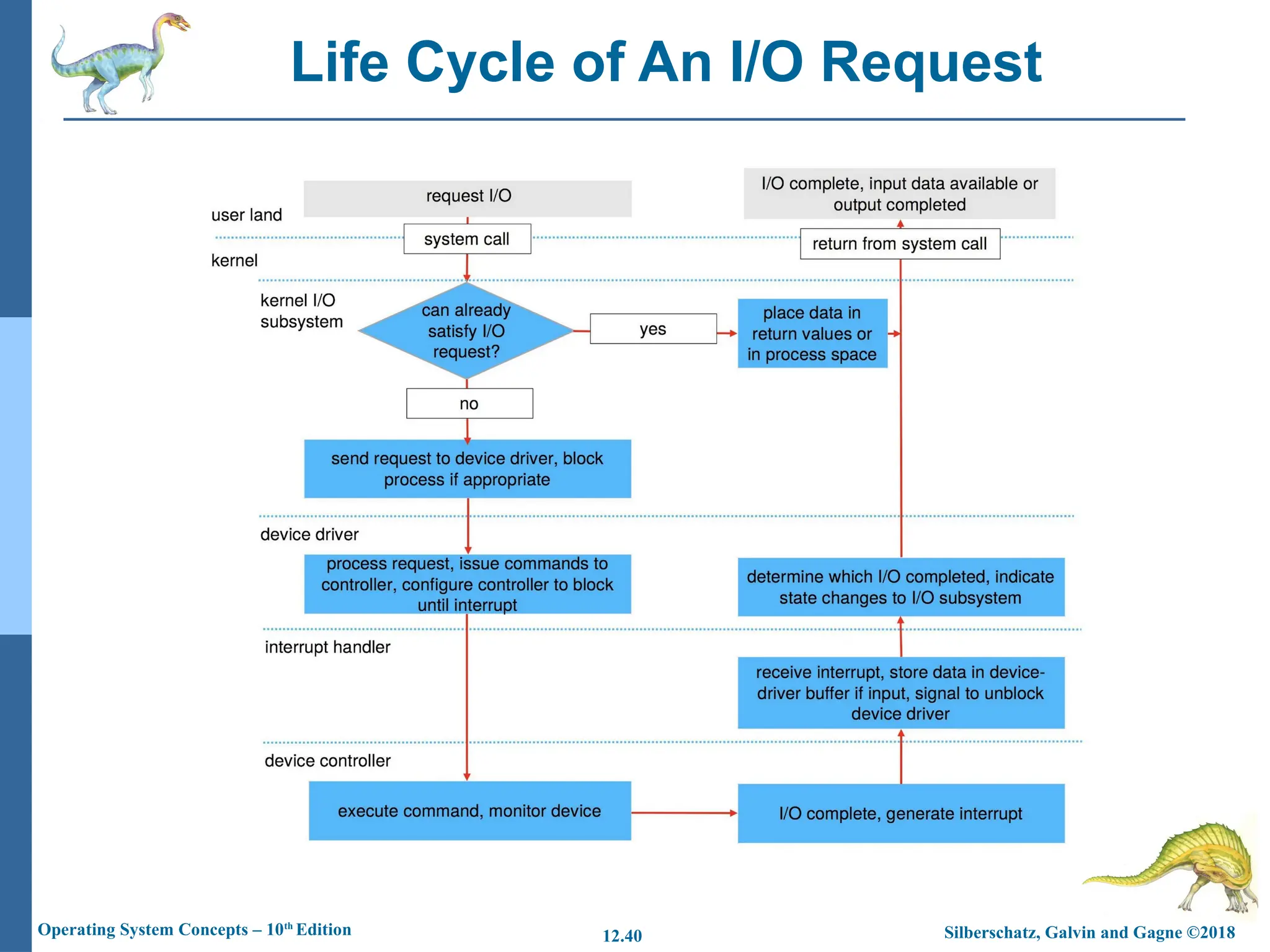 Silberschatz, Galvin and Gagne ©2018
Operating System Concepts – 10th
Edition 12.40
Life Cycle of An I/O Request
 