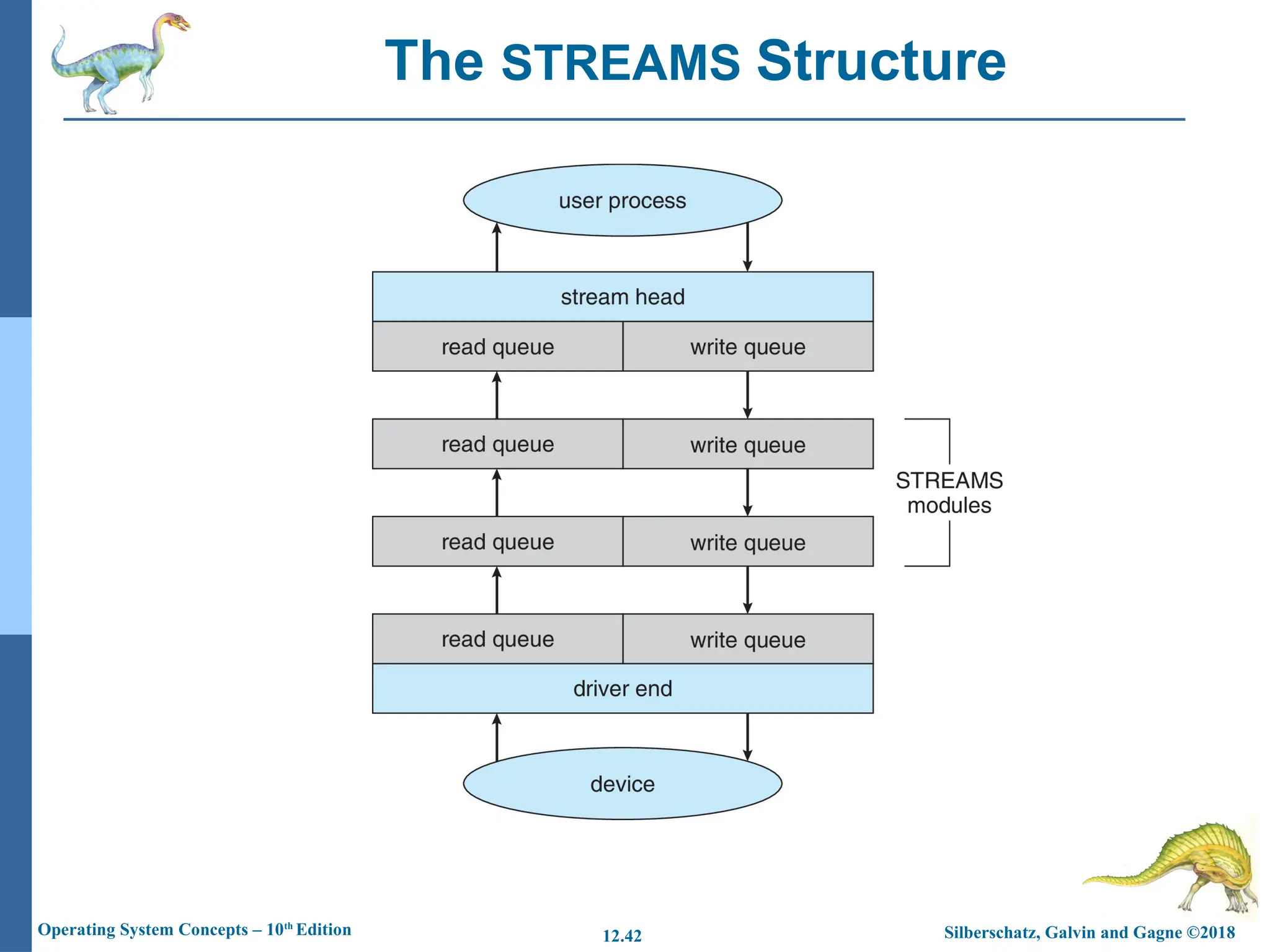Silberschatz, Galvin and Gagne ©2018
Operating System Concepts – 10th
Edition 12.42
The STREAMS Structure
 