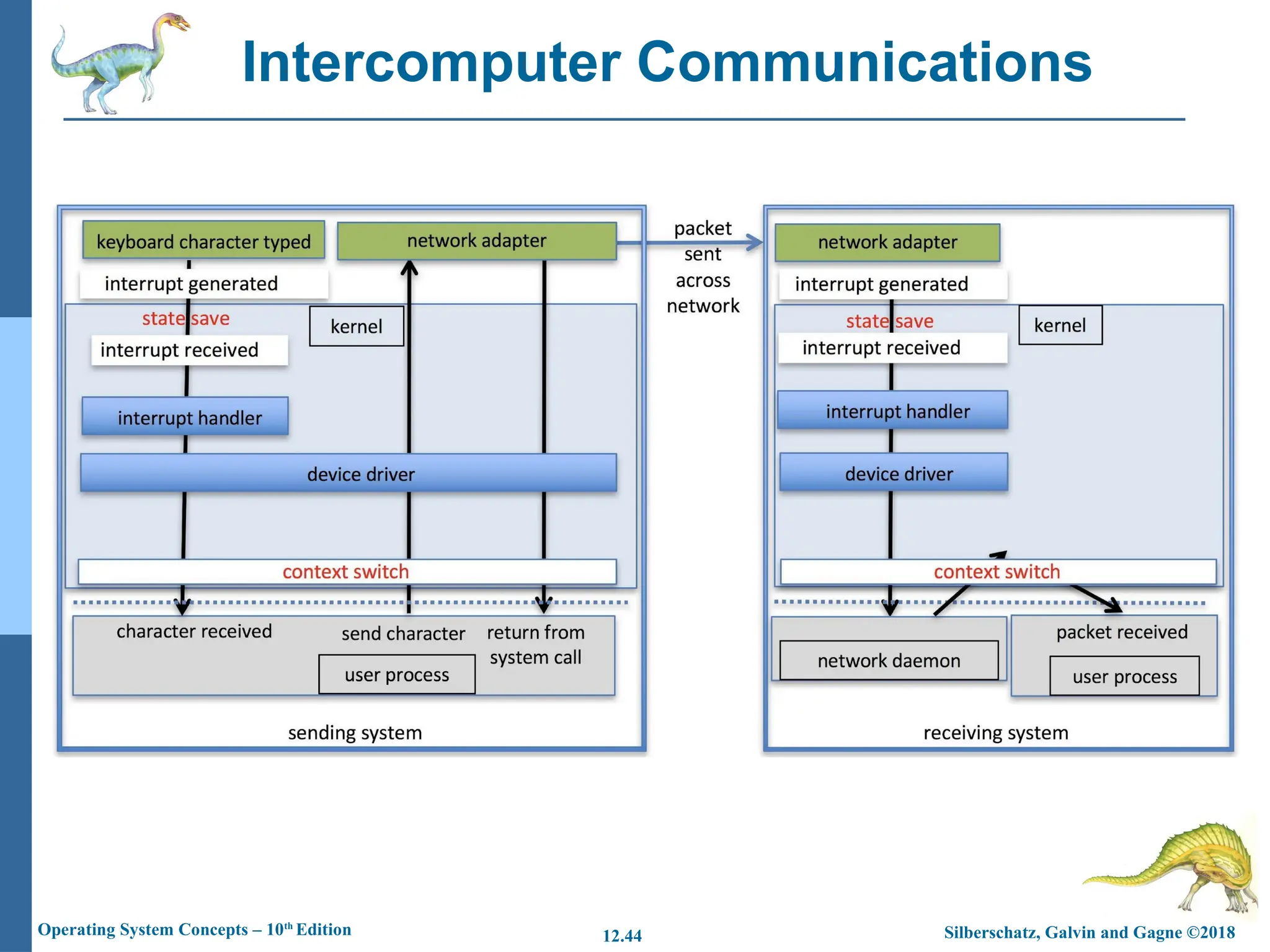Silberschatz, Galvin and Gagne ©2018
Operating System Concepts – 10th
Edition 12.44
Intercomputer Communications
 