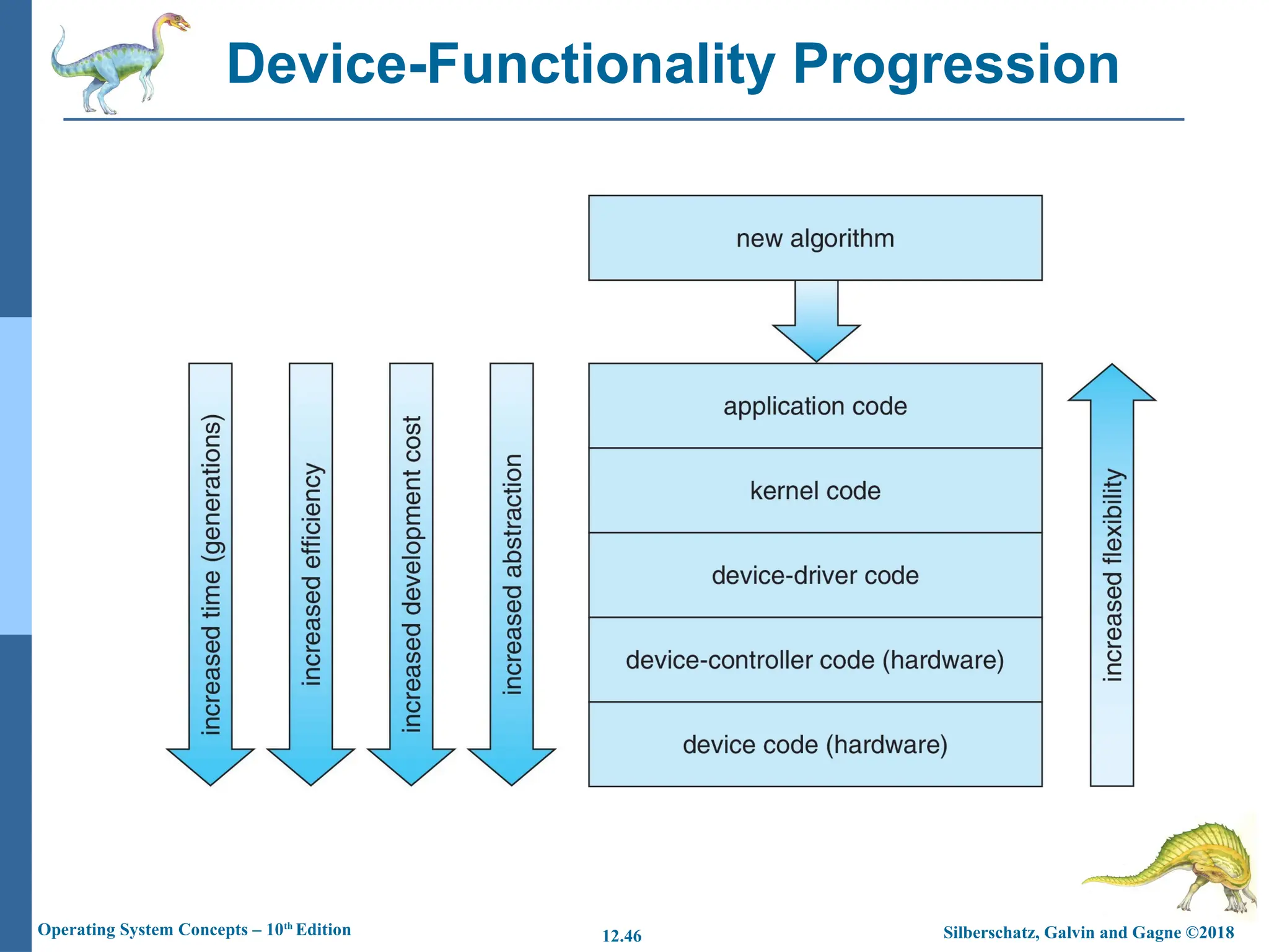 Silberschatz, Galvin and Gagne ©2018
Operating System Concepts – 10th
Edition 12.46
Device-Functionality Progression
 