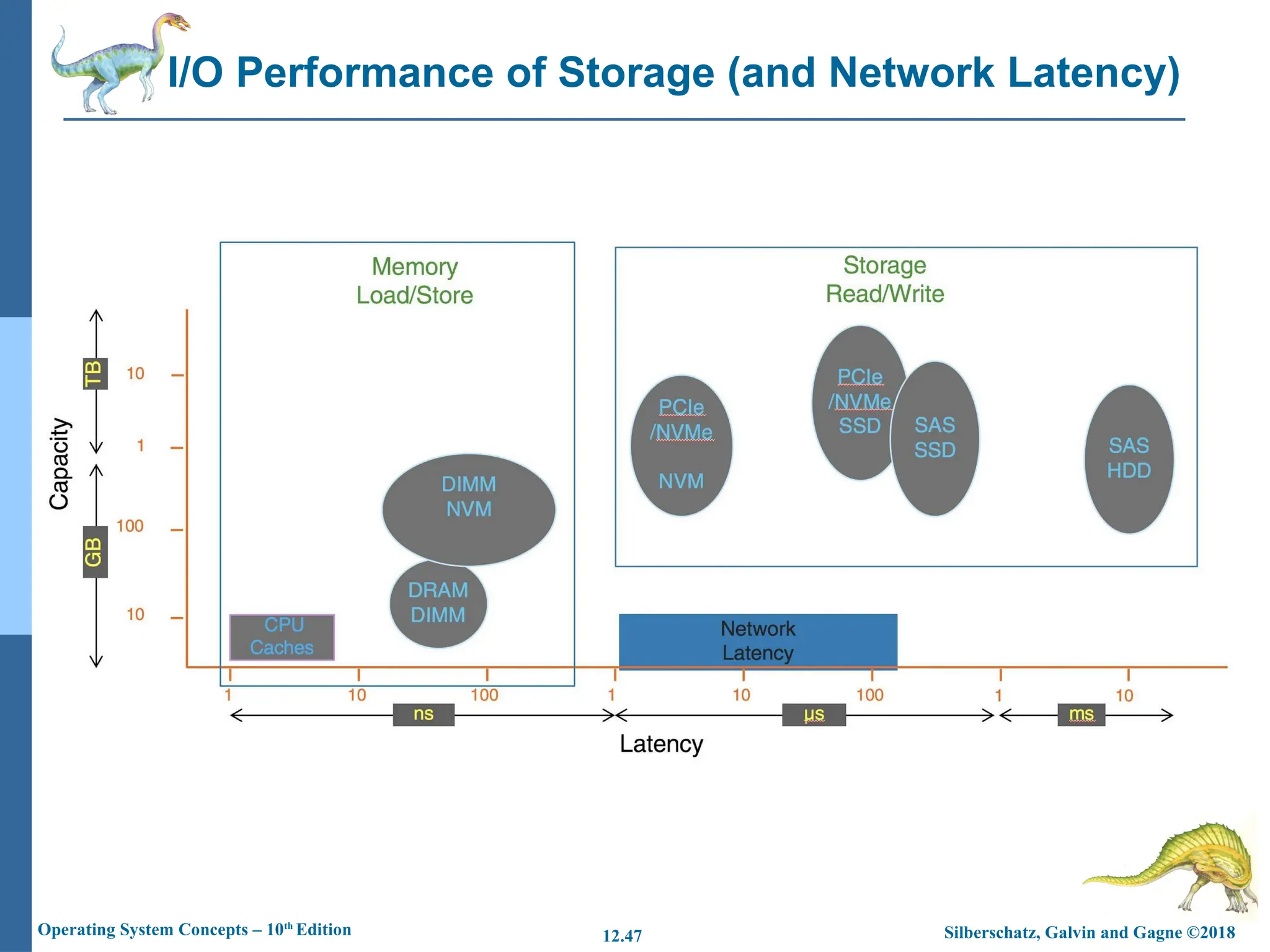 Silberschatz, Galvin and Gagne ©2018
Operating System Concepts – 10th
Edition 12.47
I/O Performance of Storage (and Network Latency)
 