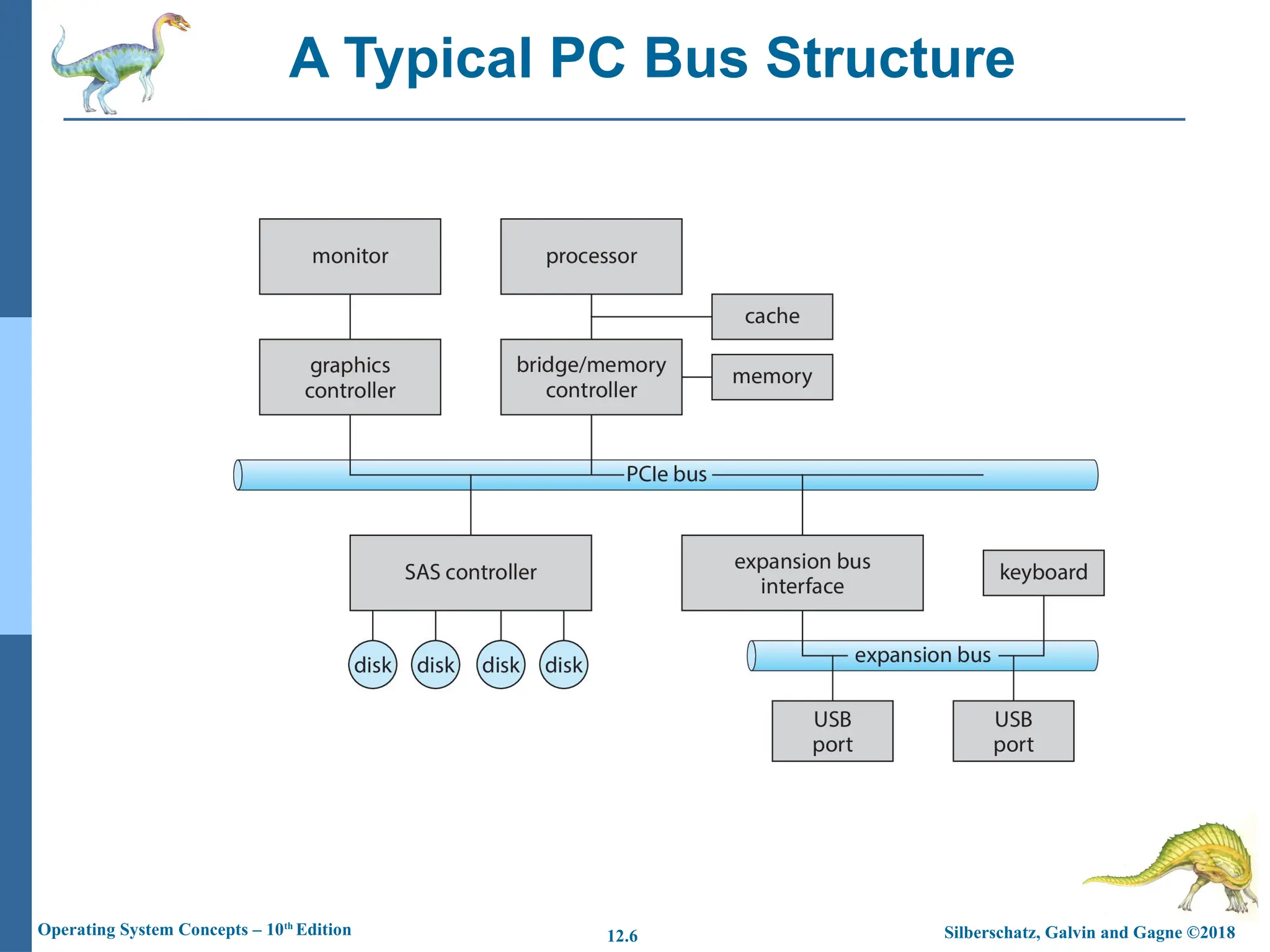 Silberschatz, Galvin and Gagne ©2018
Operating System Concepts – 10th
Edition 12.6
A Typical PC Bus Structure
 