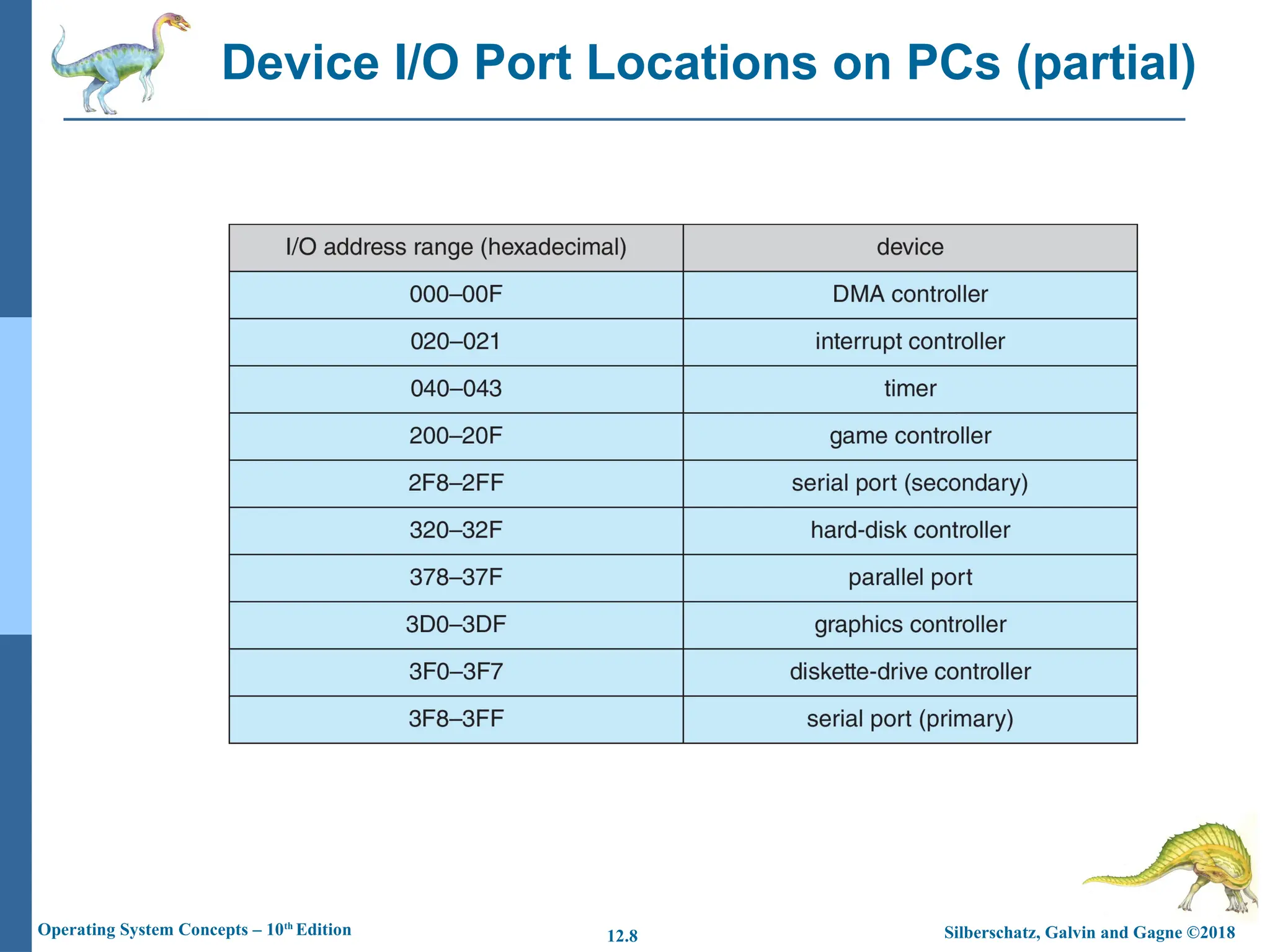 Silberschatz, Galvin and Gagne ©2018
Operating System Concepts – 10th
Edition 12.8
Device I/O Port Locations on PCs (partial)
 