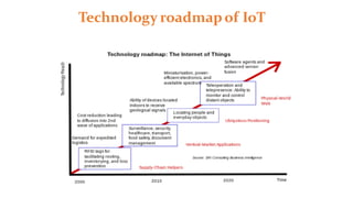 Technology roadmapof IoT
 