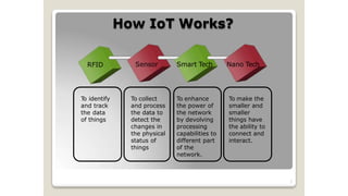 How IoT Works?
7
RFID Sensor Smart Tech Nano Tech
T
o identify
and track
the data
of things
To collect
and process
the data to
detect the
changes in
the physical
status of
things
To enhance
the power of
the network
by devolving
processing
capabilities to
different part
of the
network.
To make the
smaller and
smaller
things have
the ability to
connect and
interact.
 