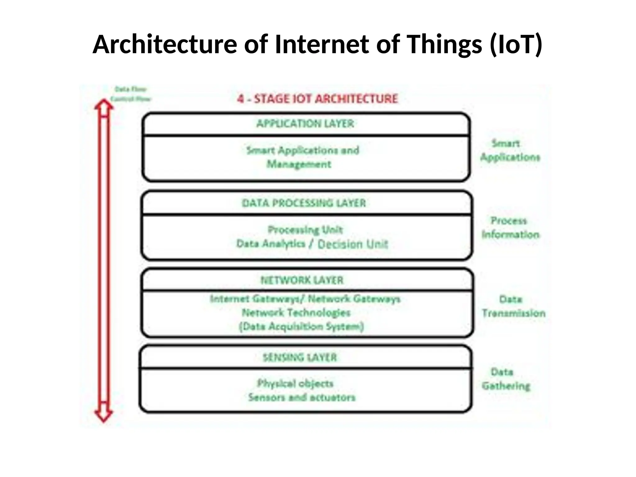 Architecture of Internet of Things (IoT)
 