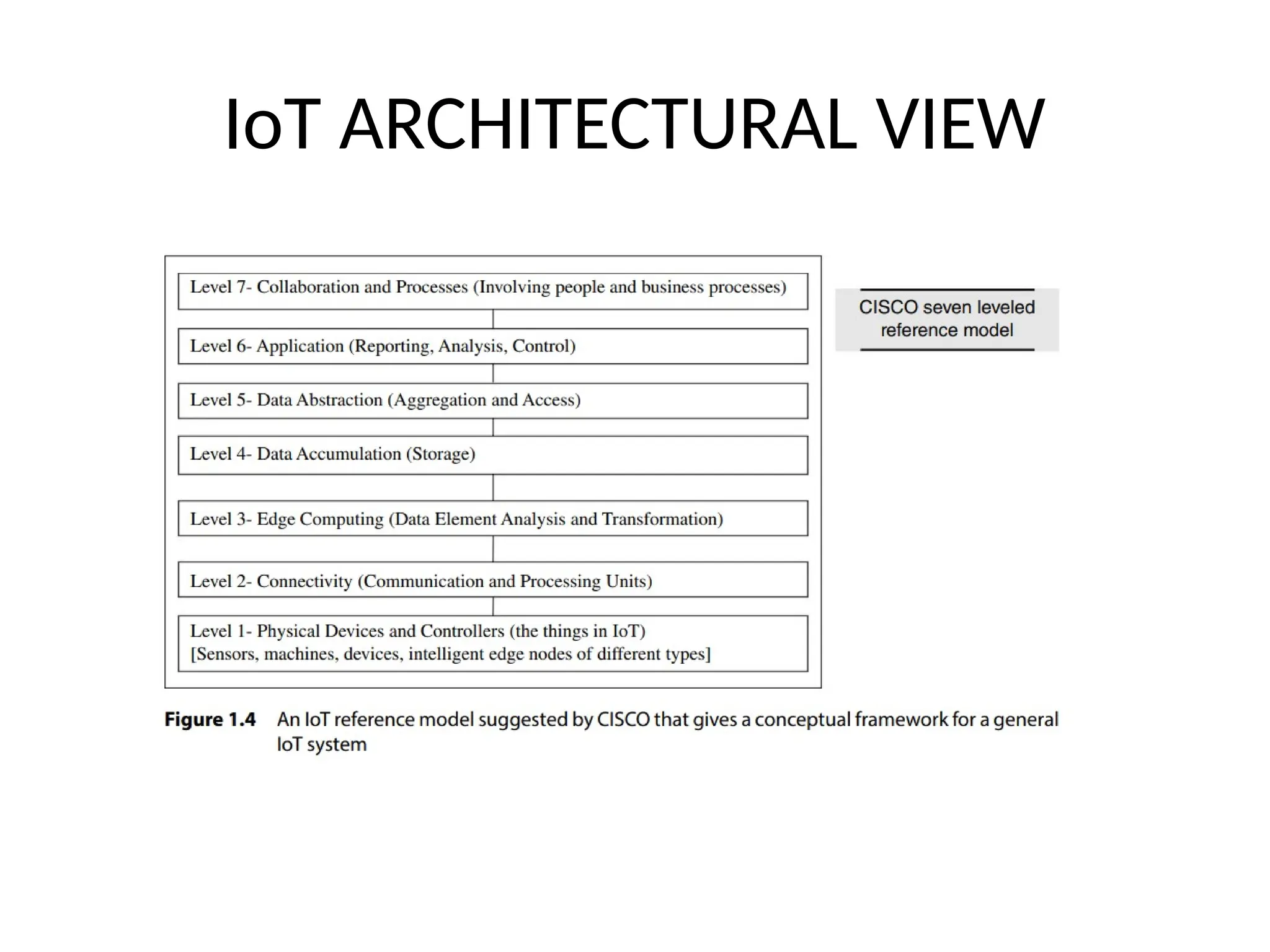 IoT ARCHITECTURAL VIEW
 