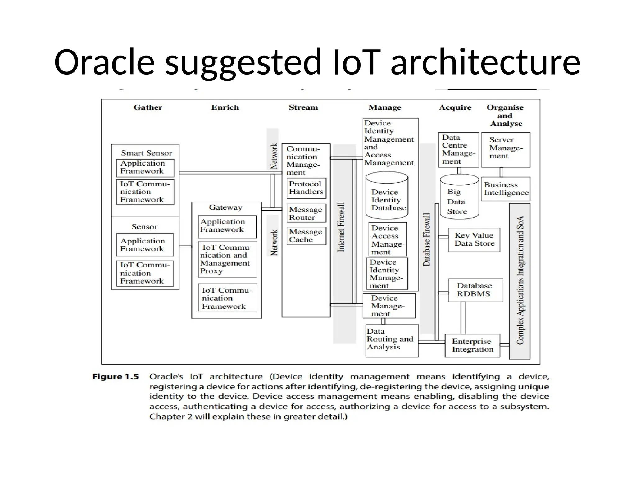Oracle suggested IoT architecture
 
