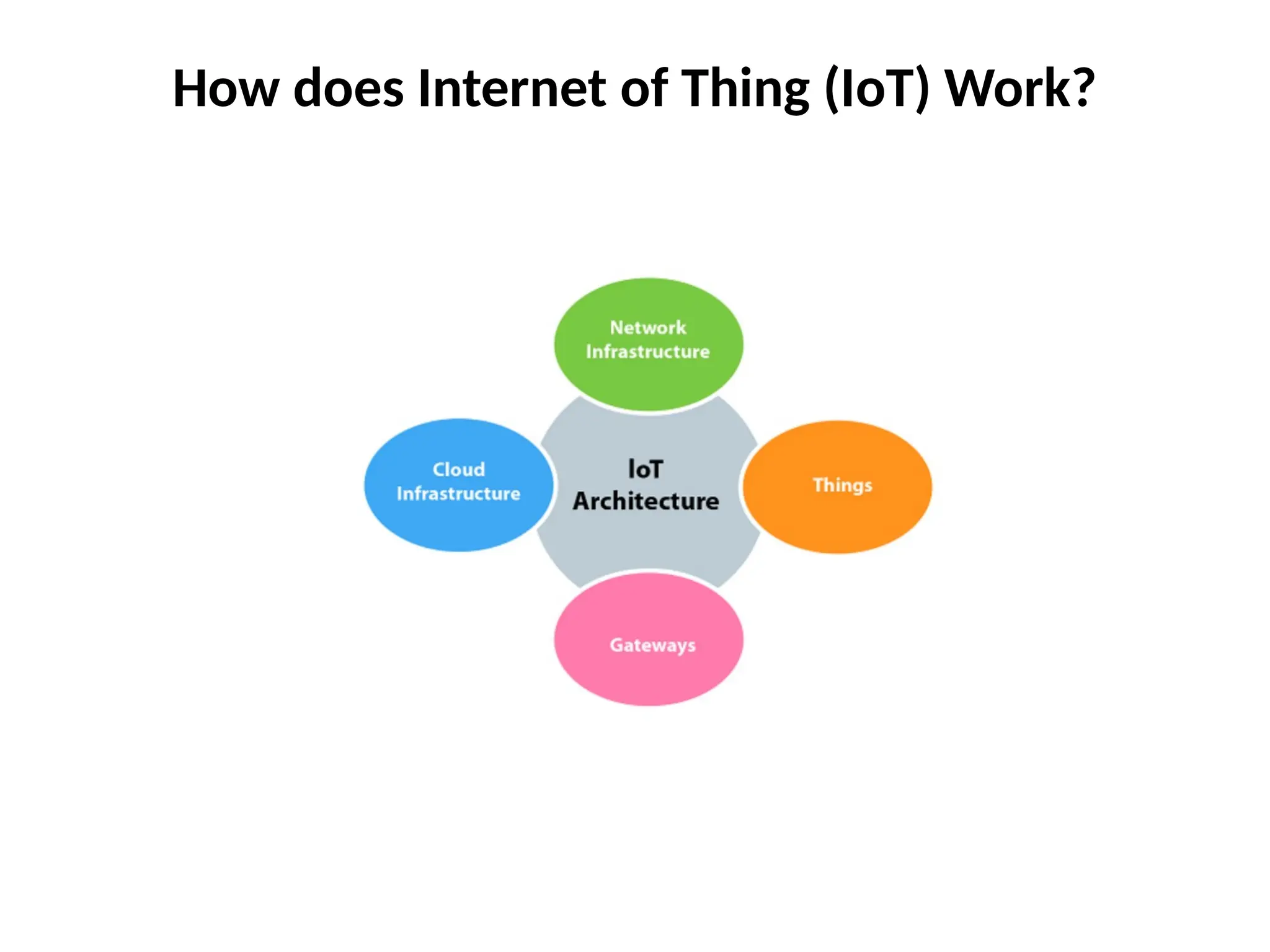 How does Internet of Thing (IoT) Work?
 