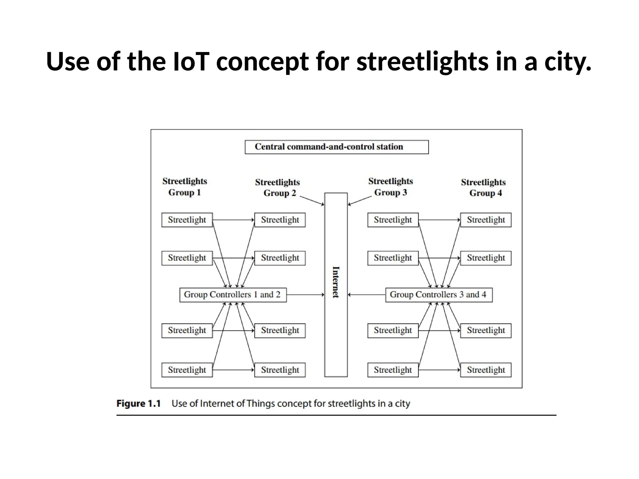 Use of the IoT concept for streetlights in a city.
 