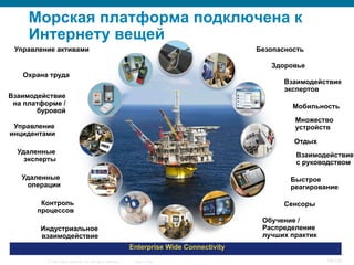 © 2007 Cisco Systems, Inc. All rights reserved. Cisco Public 19/139
Индустриальное
взаимодействие
Enterprise Wide Connectivity
Здоровье
Отдых
Взаимодействие
экспертов
Управление активами
Охрана труда
Взаимодействие
на платформе /
буровой
Управление
инцидентами
Удаленные
эксперты
Удаленные
операции
Контроль
процессов
Множество
устройств
Мобильность
Обучение /
Распределение
лучших практик
Взаимодействие
с руководством
Быстрое
реагирование
Сенсоры
Безопасность
Морская платформа подключена к
Интернету вещей
 