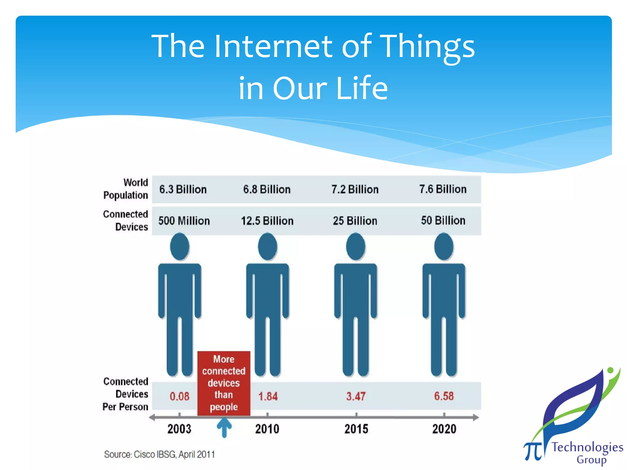 The Internet of Things
in Our Life

 