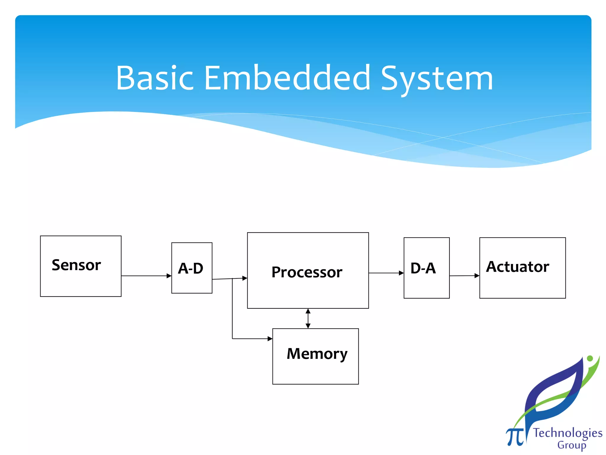 Basic Embedded System

Sensor

A-D

Processor

Memory

D-A

Actuator

 