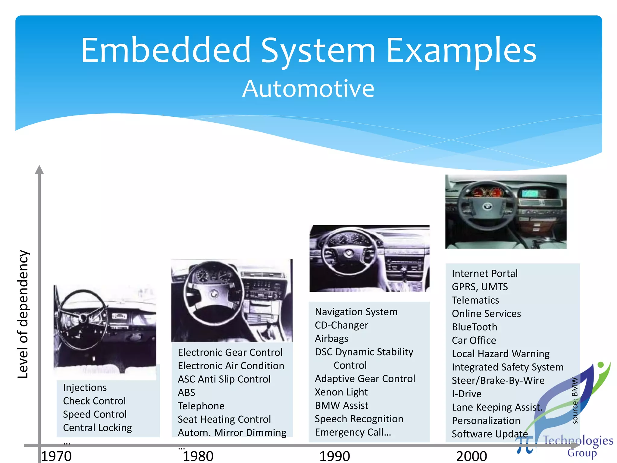 Embedded System Examples

Electronic
Injections
Check Control
Speed Control
Central Locking
…

1970

Electronic Gear Control
Electronic Air Condition
ASC Anti Slip Control
ABS
Telephone
Seat Heating Control
Autom. Mirror Dimming
…

1980

Navigation System
CD-Changer
Airbags
DSC Dynamic Stability
Control
Adaptive Gear Control
Xenon Light
BMW Assist
Speech Recognition
Emergency Call…

1990

Internet Portal
GPRS, UMTS
Telematics
Online Services
BlueTooth
Car Office
Local Hazard Warning
Integrated Safety System
Steer/Brake-By-Wire
I-Drive
Lane Keeping Assist.
Personalization
Software Update

2000

source: BMW

Level of dependency

Automotive

 