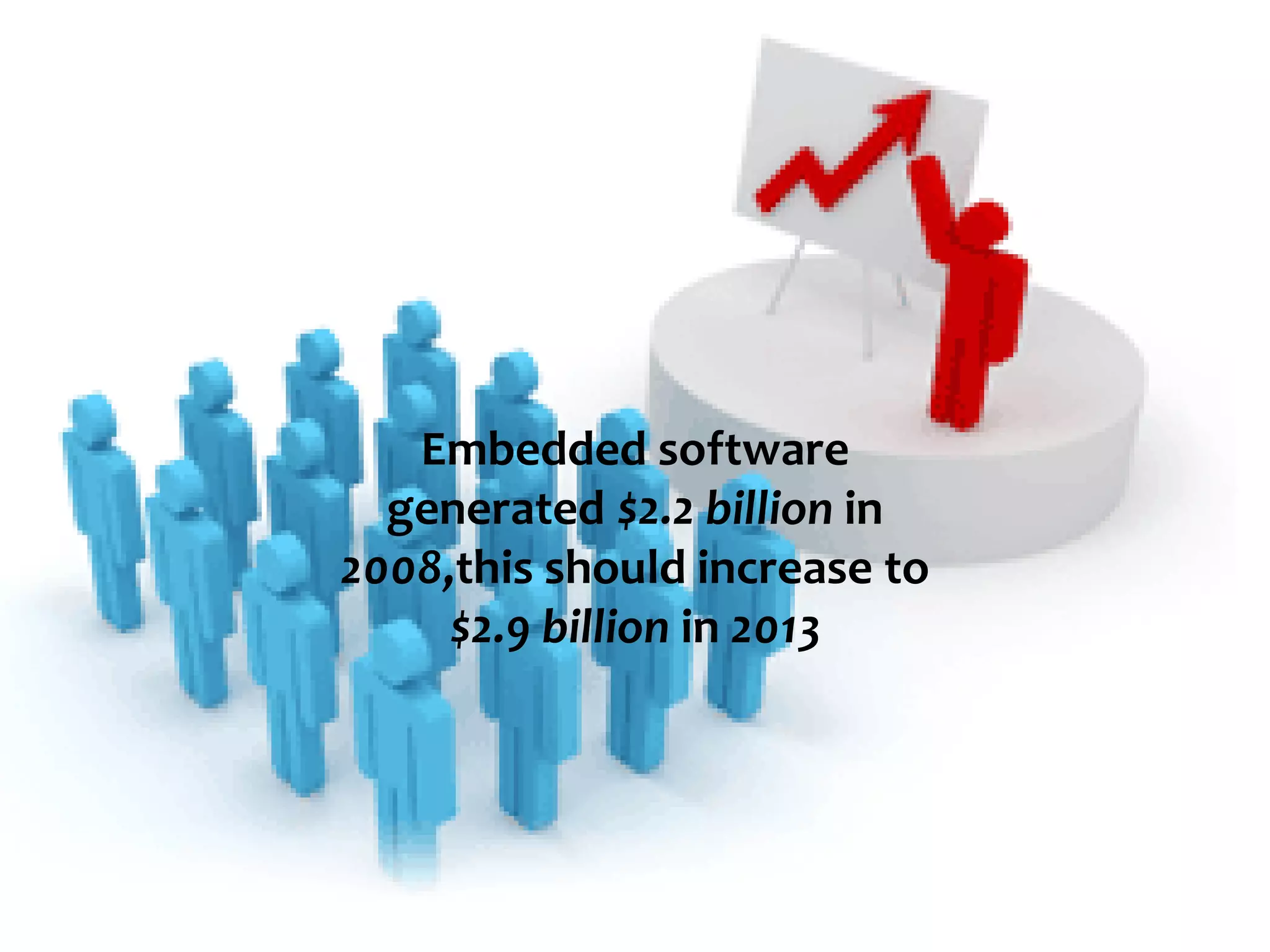 Embedded System Market

Embedded software
generated $2.2 billion in
2008,this should increase to
$2.9 billion in 2013

 