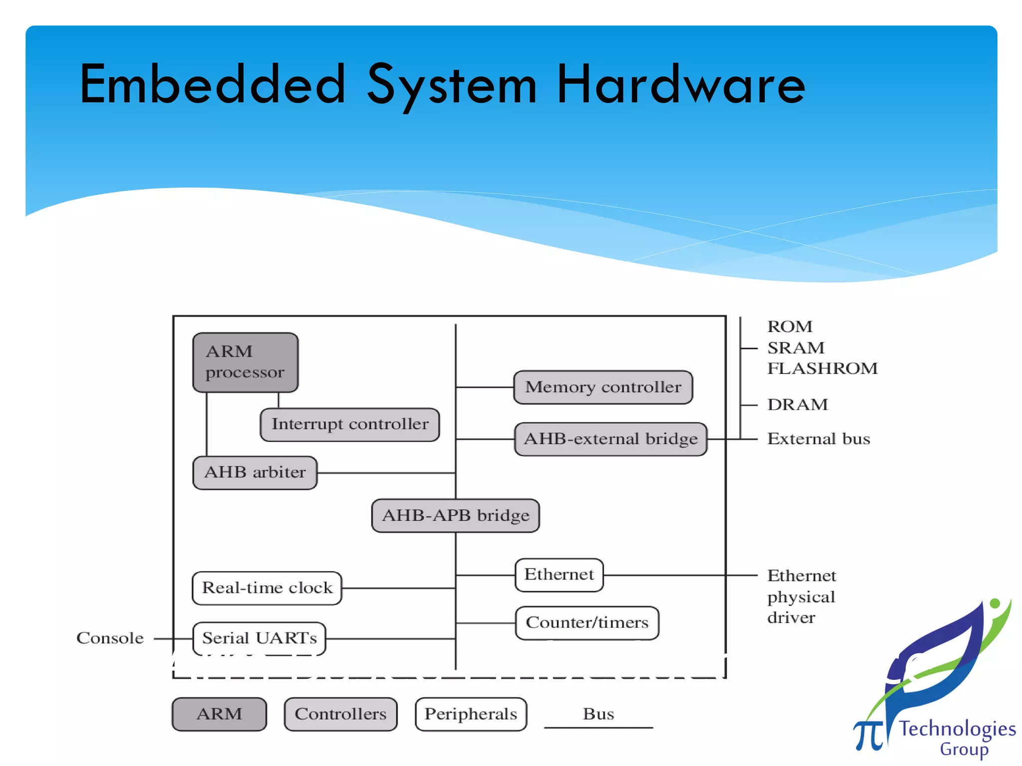 Embedded System Hardware

Arm Based Embedded Device

 