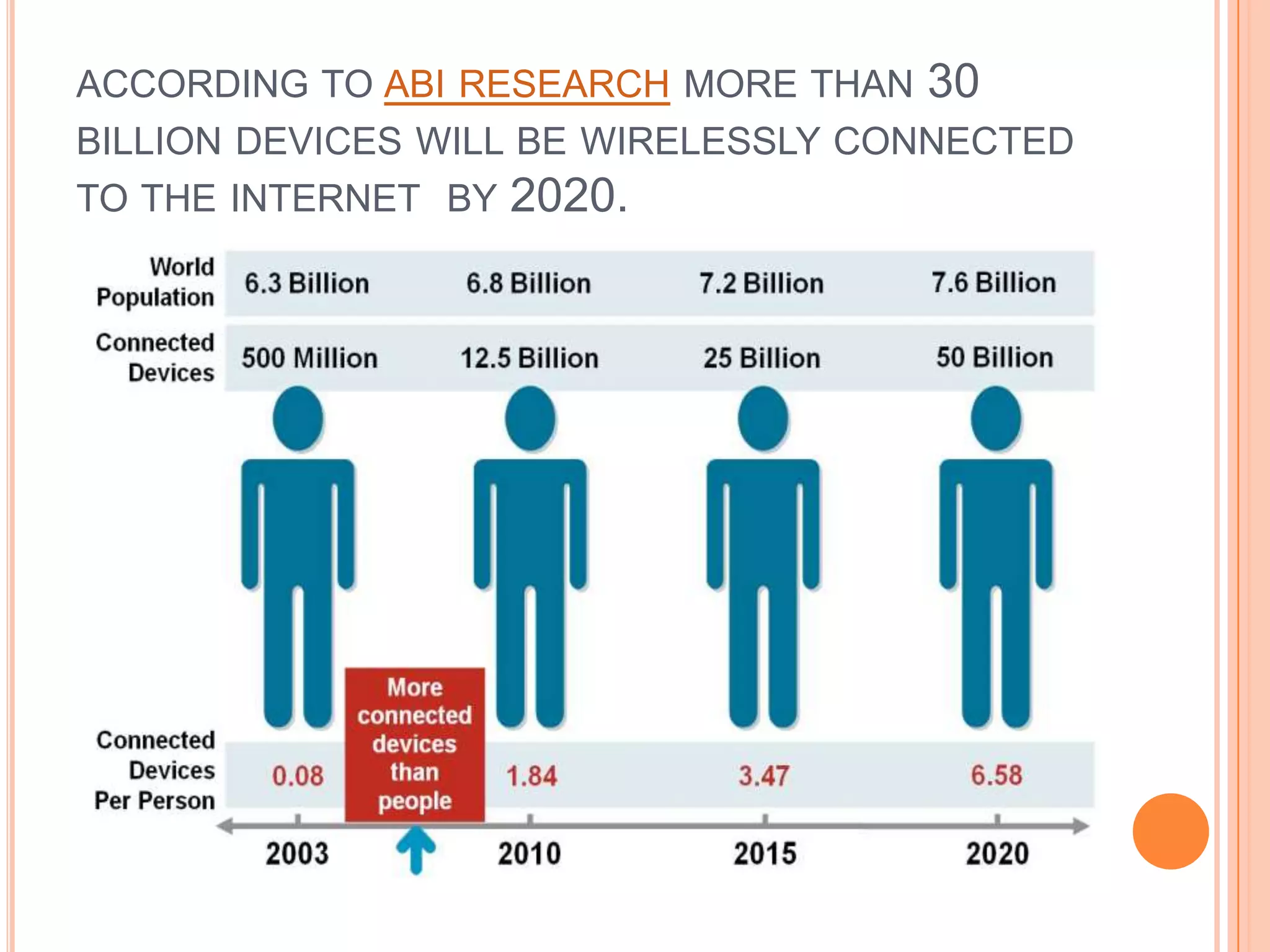 ACCORDING TO ABI RESEARCH MORE THAN

30

BILLION DEVICES WILL BE WIRELESSLY CONNECTED
TO THE INTERNET BY 2020.

 
