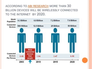 ACCORDING TO ABI RESEARCH MORE THAN

30

BILLION DEVICES WILL BE WIRELESSLY CONNECTED
TO THE INTERNET BY 2020.

 