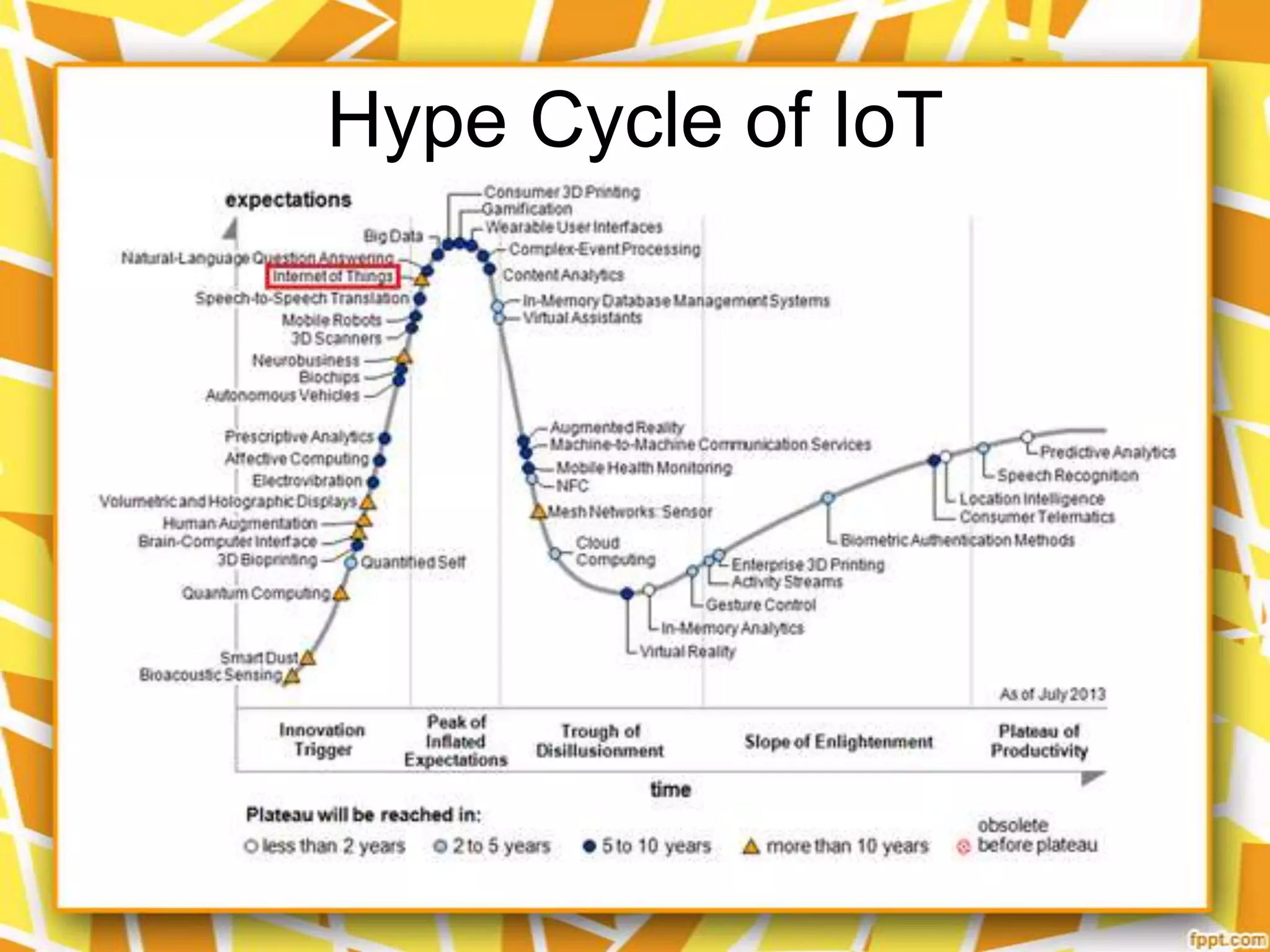 Hype Cycle of IoT

 