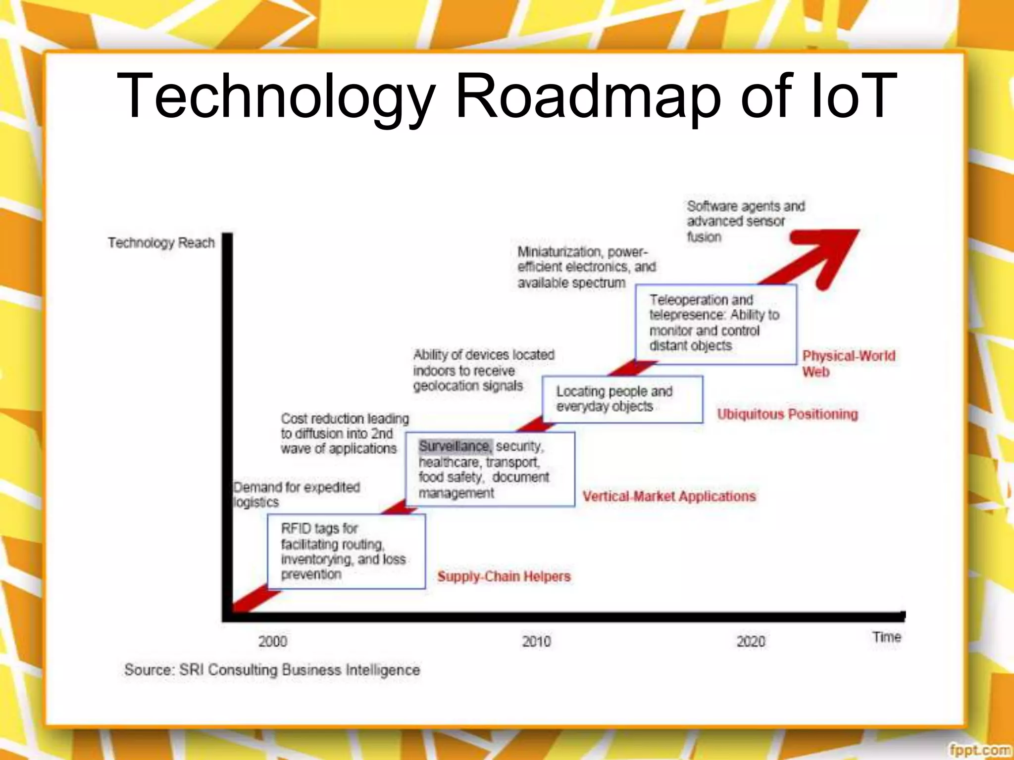 Technology Roadmap of IoT

 
