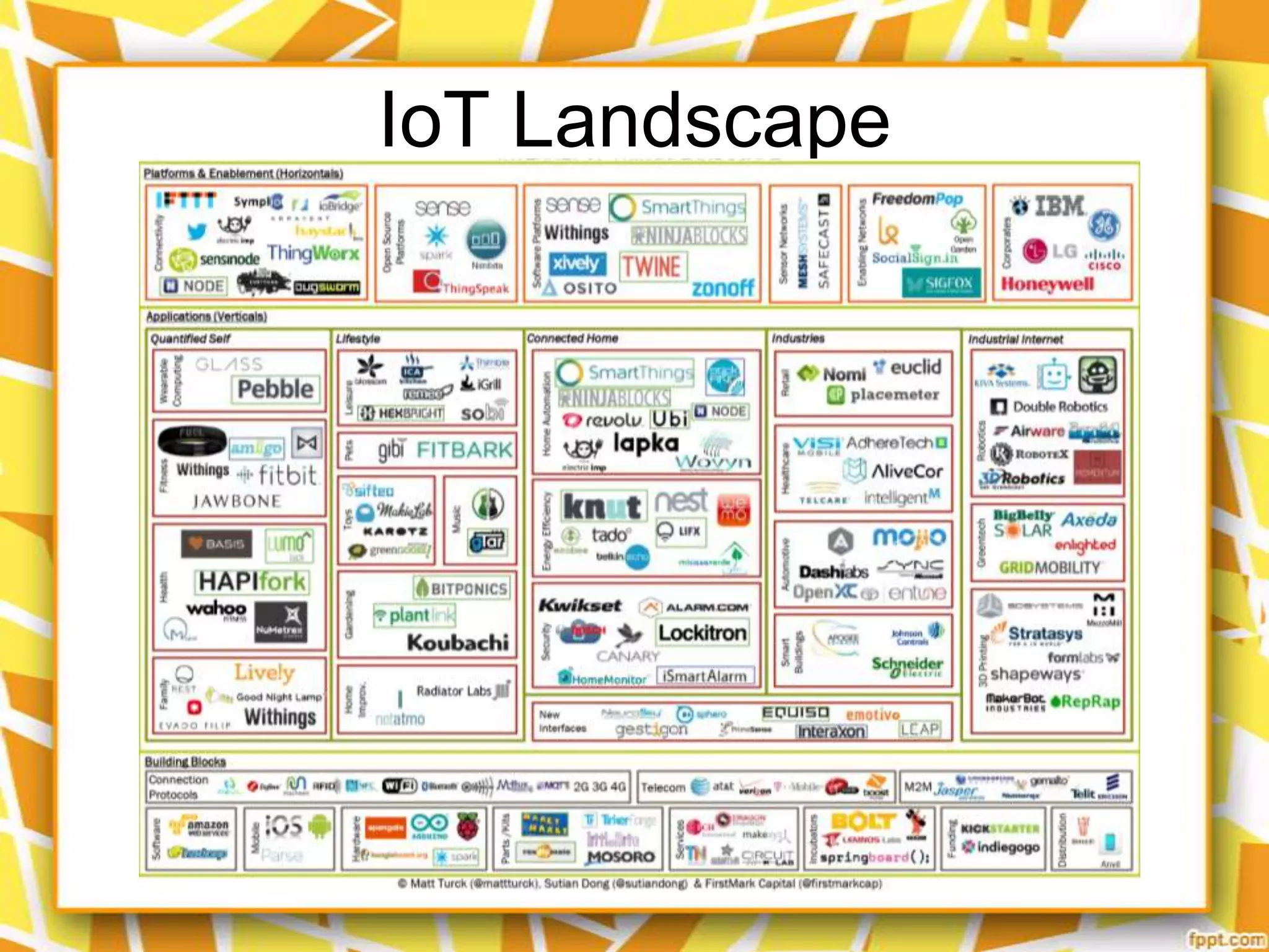 IoT Landscape

 