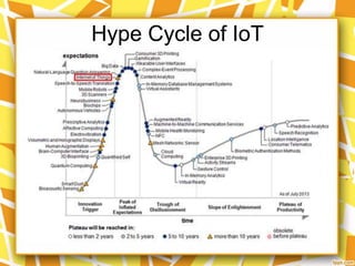 Hype Cycle of IoT

 