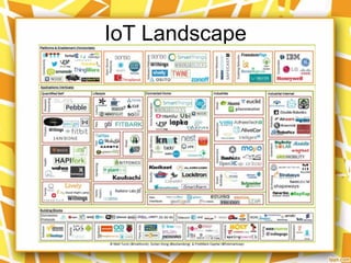 IoT Landscape

 