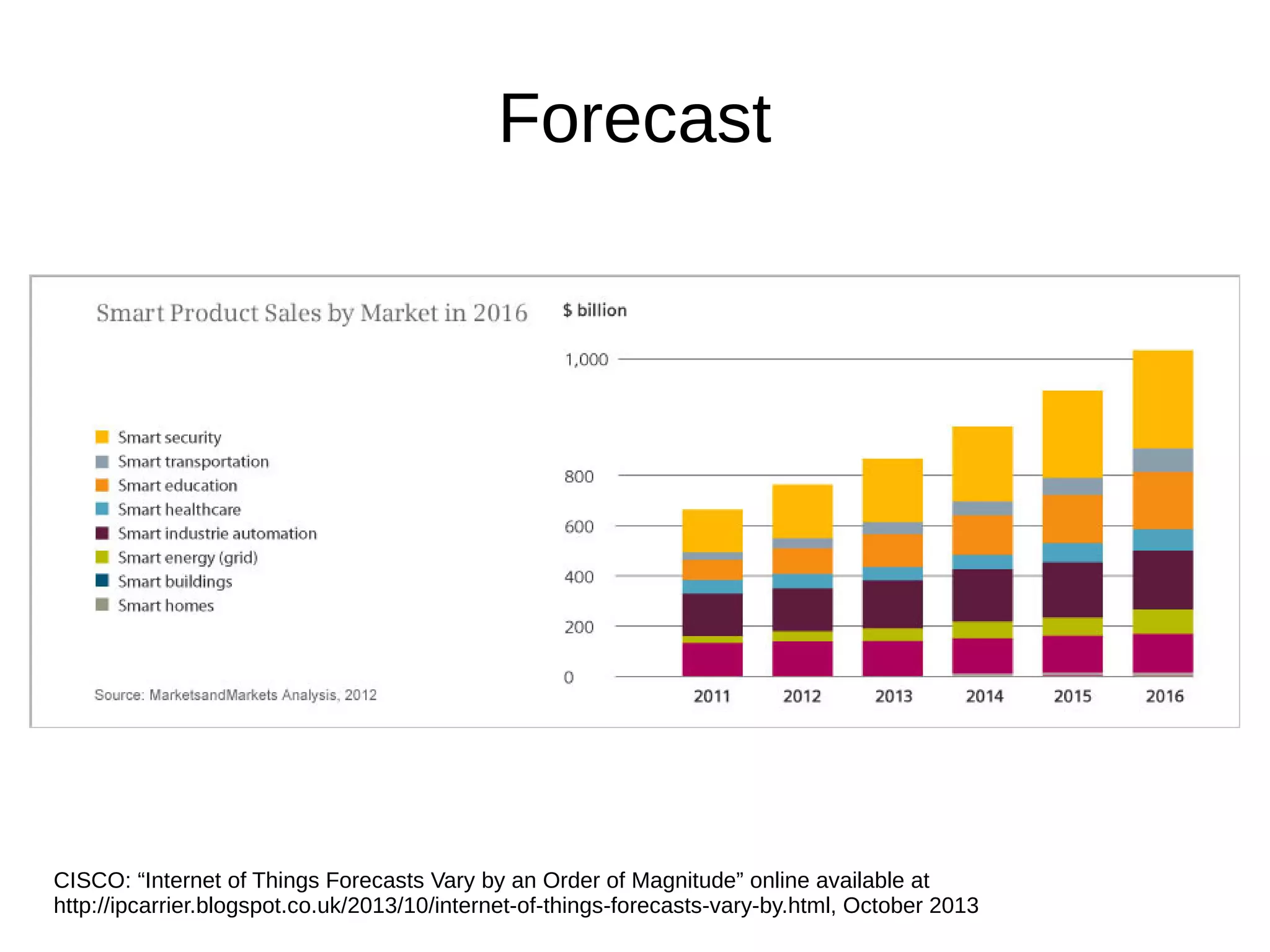 Forecast 
CISCO: “Internet of Things Forecasts Vary by an Order of Magnitude” online available at 
http://ipcarrier.blogspot.co.uk/2013/10/internet-of-things-forecasts-vary-by.html, October 2013 
 
