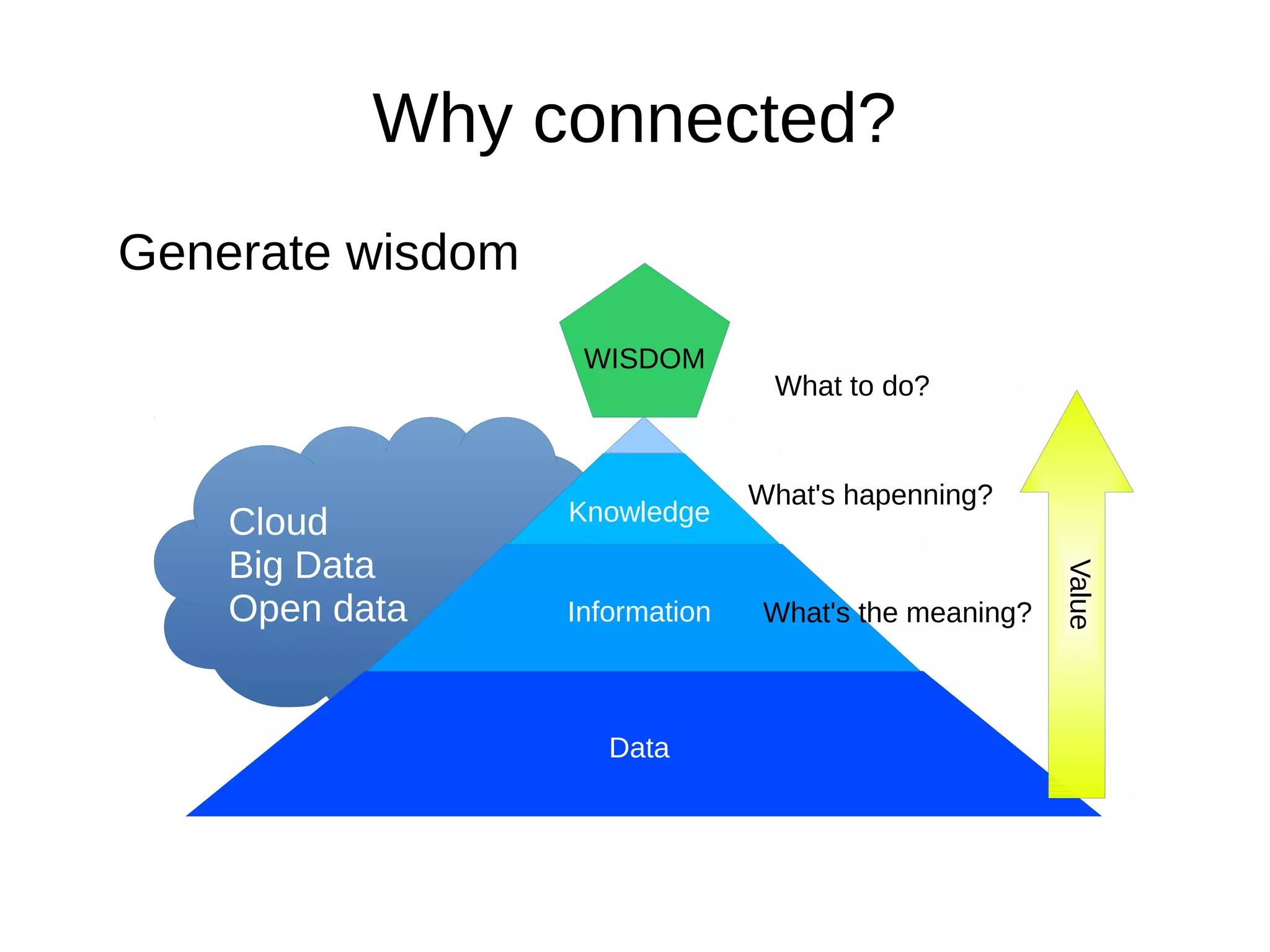 Why connected? 
Cloud 
Big Data 
Open data 
Knowledge 
Information 
Data 
Generate wisdom 
Value 
WISDOM 
What to do? 
What's hapenning? 
What's the meaning? 
 