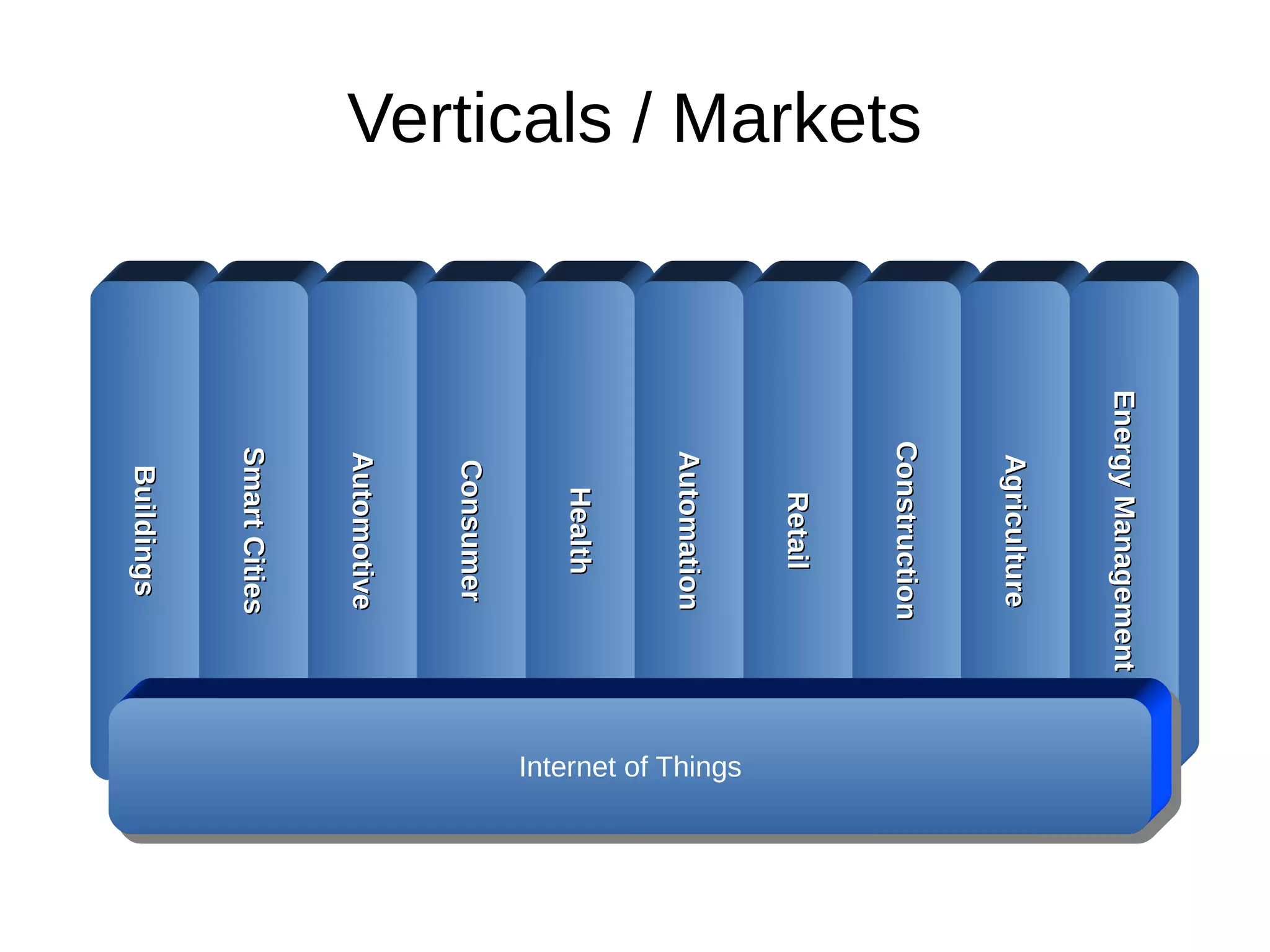 Verticals / Markets 
Buildings 
Smart Cities 
Automotive 
Consumer 
Health 
Automation 
Retail 
Construction 
Agriculture 
Energy Management 
Internet of Things 
 