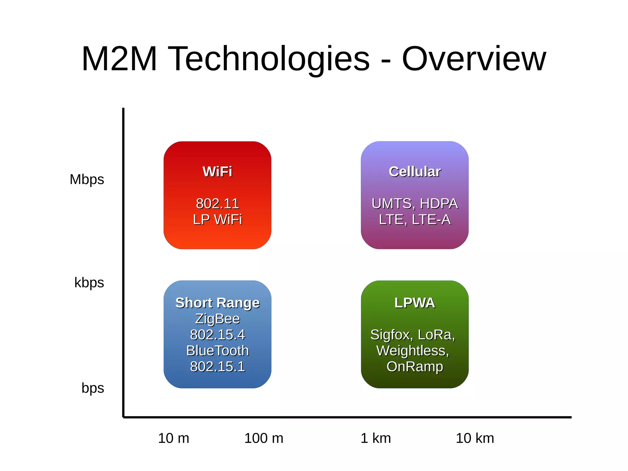 M2M Technologies - Overview 
WWiiFFii 
880022..1111 
LLPP WWiiFFii 
CCeelllluullaarr 
UUMMTTSS,, HHDDPPAA 
LLTTEE,, LLTTEE--AA 
WWiiFFii 
880022..1111 
LLPP WWiiFFii 
SShhoorrtt RRaannggee 
ZZiiggBBeeee 
880022..1155..44 
BBlluueeTTooootthh 
880022..1155..11 
LLPPWWAA 
SSiiggffooxx,, LLooRRaa,, 
WWeeiigghhttlleessss,, 
OOnnRRaammpp 
Mbps 
kbps 
bps 
10 m 100 m 1 km 10 km 
 