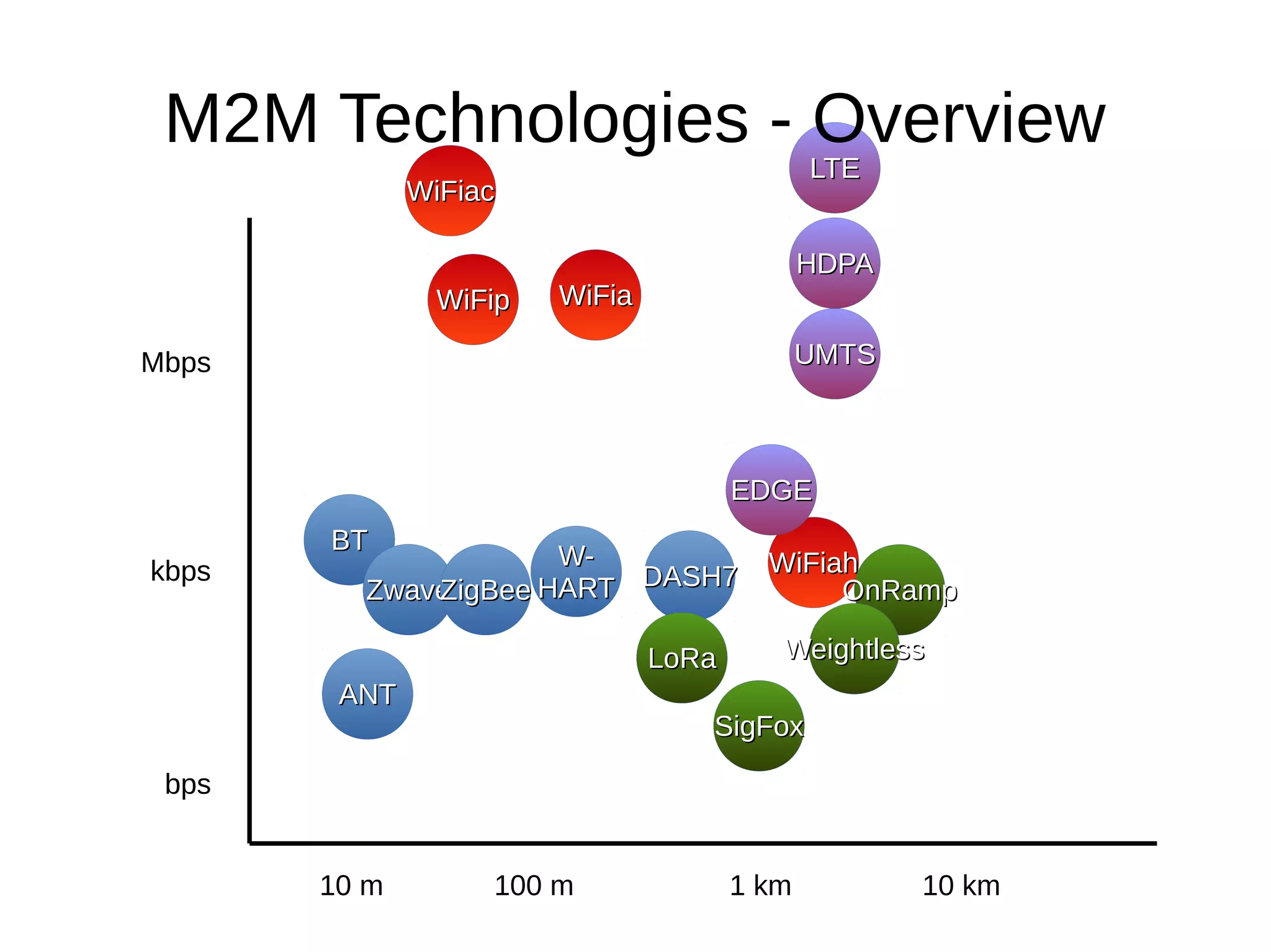 M2M Technologies - Overview 
Mbps 
kbps 
bps 
BBTT 
ZZwwaavveeZZiiggBBeeee 
AANNTT 
HHDDPPAA 
UUMMTTSS 
EEDDGGEE 
DDAASSHH77 
WWiiFFiiaa 
WW-- 
HHAARRTT 
WWiiFFiiaacc 
LLTTEE 
WWiiFFiiaahh 
WWiiFFiipp 
WWeeiigghhttlleessss 
LLooRRaa 
SSiiggFFooxx 
OOnnRRaammpp 
10 m 100 m 1 km 10 km 
 