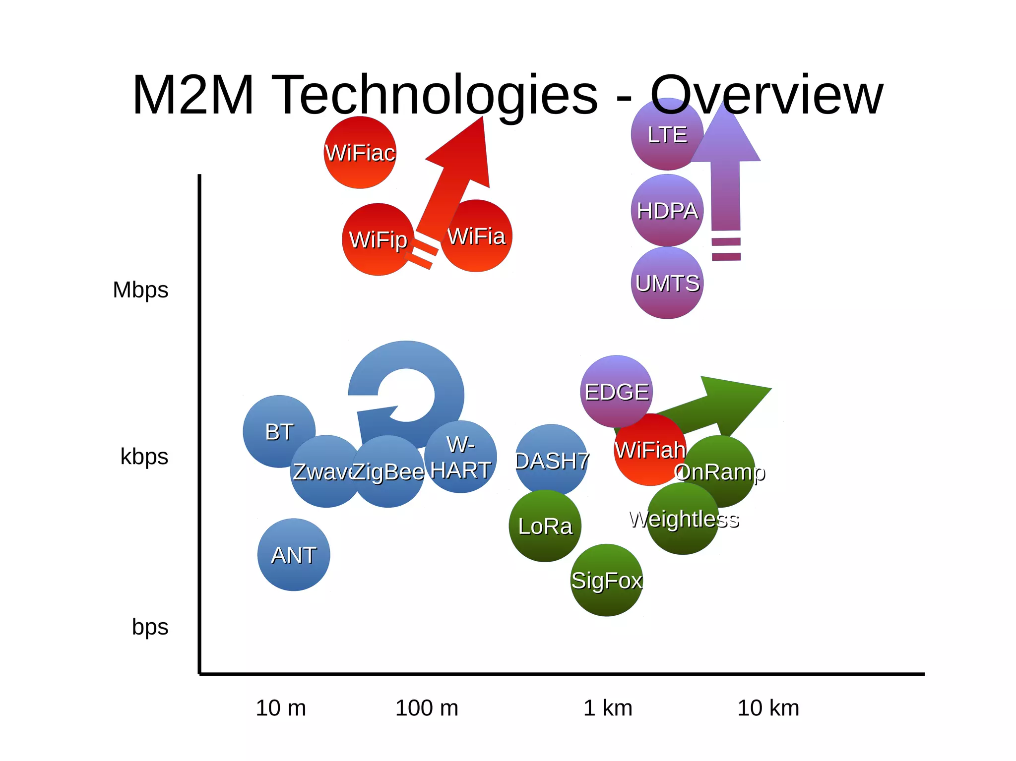 M2M Technologies - Overview 
Mbps 
kbps 
bps 
BBTT 
ZZwwaavveeZZiiggBBeeee 
AANNTT 
HHDDPPAA 
UUMMTTSS 
EEDDGGEE 
DDAASSHH77 
WWiiFFiiaa 
WW-- 
HHAARRTT 
WWiiFFiiaacc 
LLTTEE 
WWiiFFiiaahh 
WWiiFFiipp 
WWeeiigghhttlleessss 
LLooRRaa 
SSiiggFFooxx 
OOnnRRaammpp 
10 m 100 m 1 km 10 km 
 