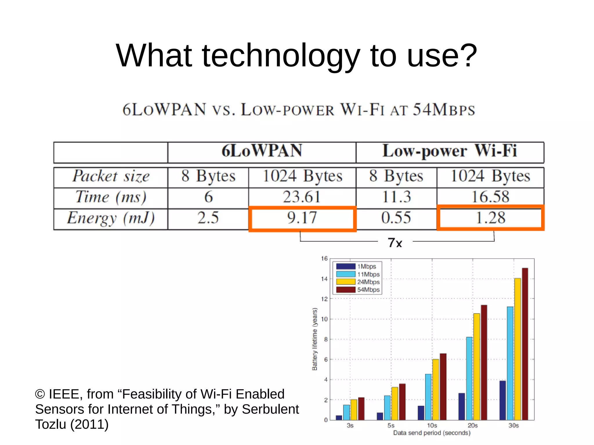 What technology to use? 
© IEEE, from “Feasibility of Wi-Fi Enabled 
Sensors for Internet of Things,” by Serbulent 
Tozlu (2011) 
 