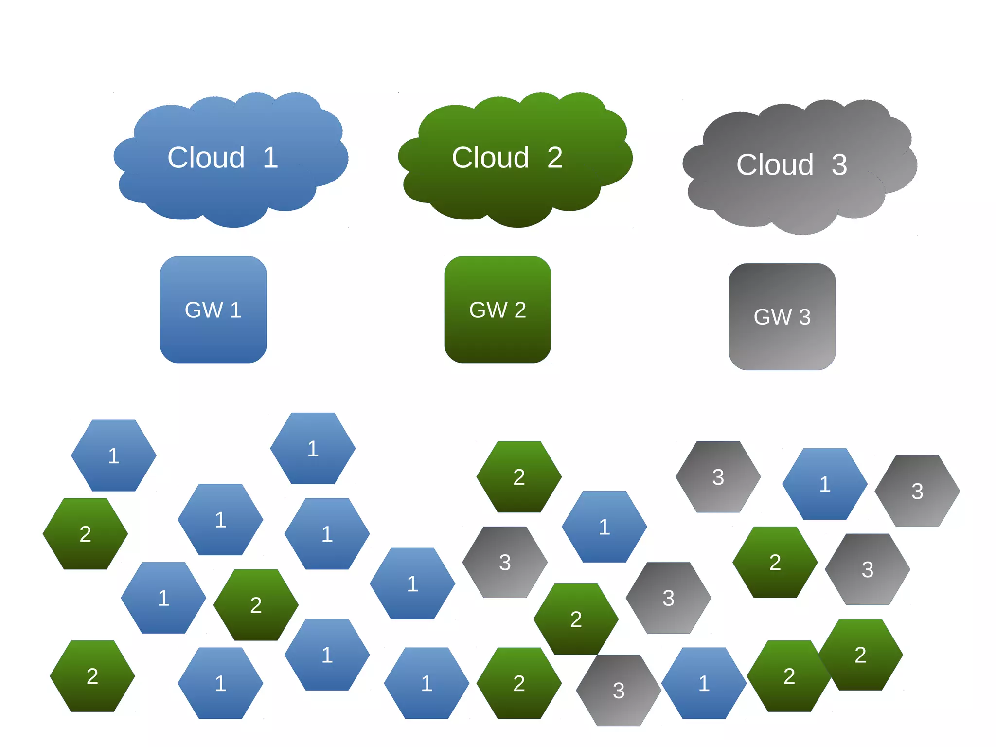 GW 1 GW 2 GW 3 
1 
1 1 
2 
2 
1 
1 
1 
1 
1 
1 
1 
1 
1 
2 
2 
2 
2 2 2 
2 
3 
3 
3 
3 
3 
3 
Cloud 1 Cloud 2 Cloud 3 
 