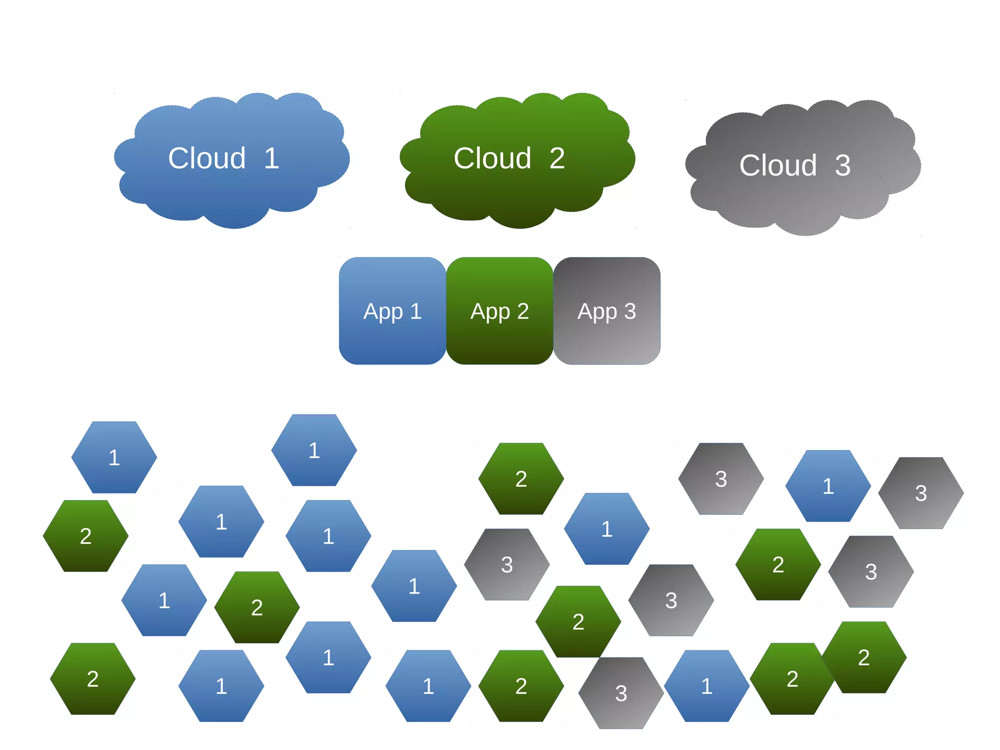 1 
1 1 
2 
App 1 App 2 App 3 
2 
1 
1 
1 
1 
1 
1 
1 
1 
1 
2 
2 
2 
2 2 2 
2 
3 
3 
3 
3 
3 
3 
Cloud 1 Cloud 2 Cloud 3 
 
