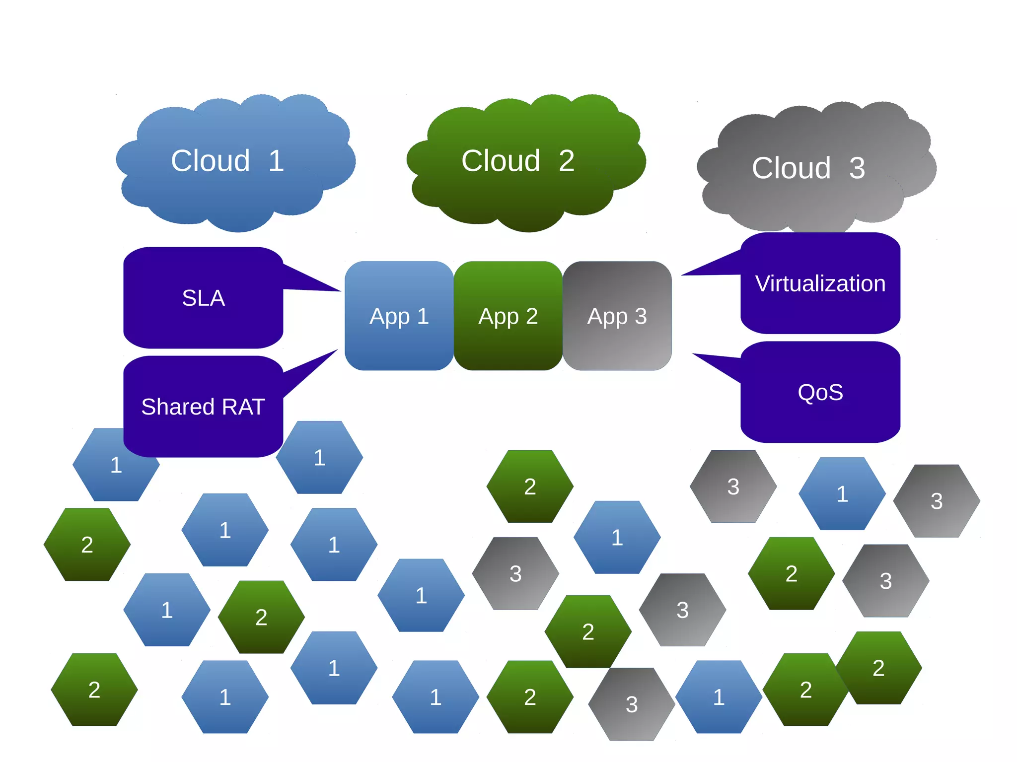 1 
1 1 
2 
App 1 App 2 App 3 
2 
1 
1 
1 
1 
1 
1 
1 
1 
1 
2 
2 
2 
2 2 2 
2 
3 
3 
3 
3 
3 
3 
Cloud 1 Cloud 2 Cloud 3 
Virtualization 
QoS 
SLA 
Shared RAT 
 