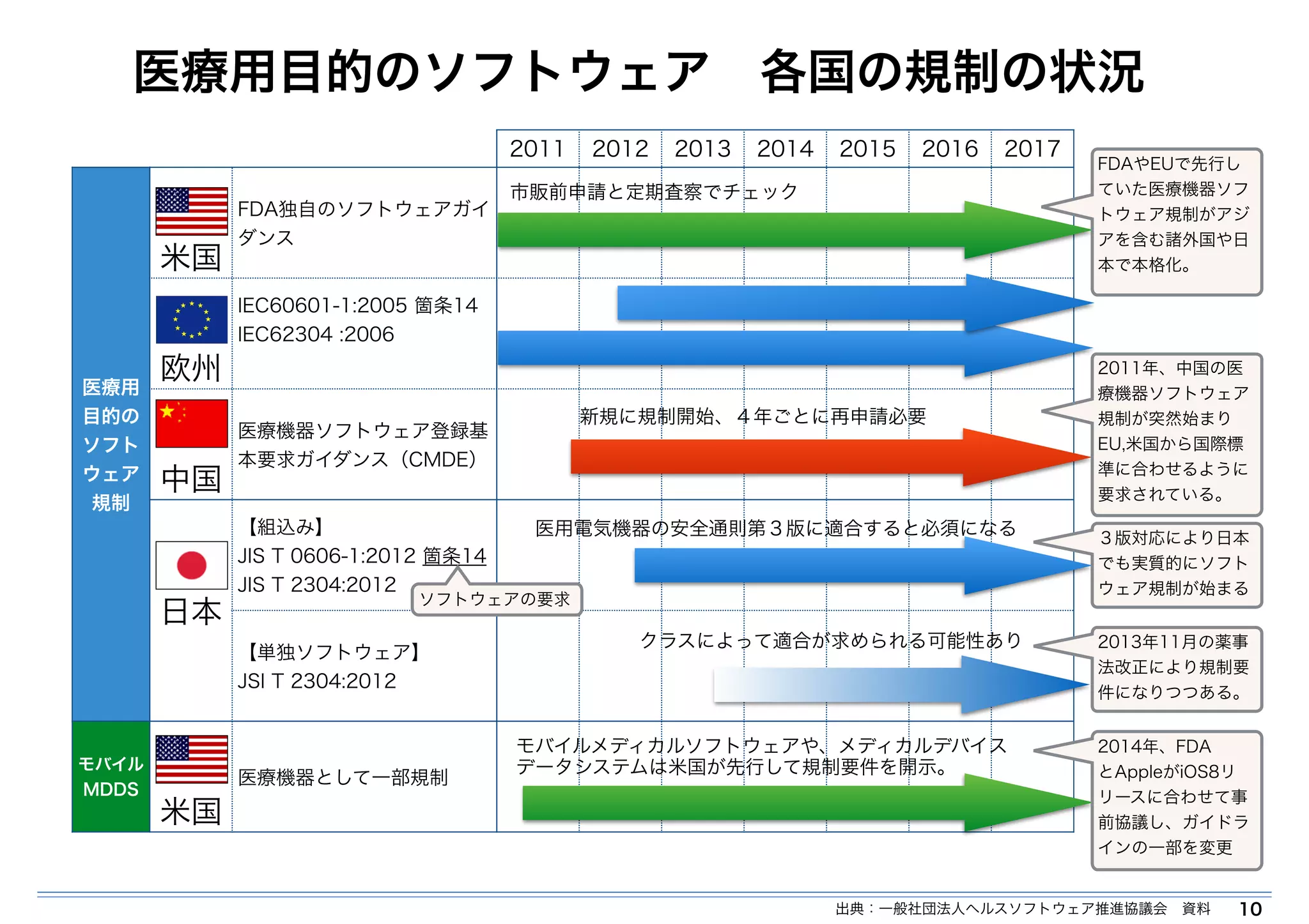 医療用目的のソフトウェア　各国の規制の状況 
2011 2012 2013 2014 2015 2016 2017 
出典：一般社団法人ヘルスソフトウェア推進協議会　資料10 
医療用 
目的の 
ソフト 
ウェア 
規制 
米国 
FDA独自のソフトウェアガイ 
ダンス 
欧州 
IEC60601-1:2005 箇条14 
IEC62304 :2006 
中国 
医療機器ソフトウェア登録基 
本要求ガイダンス（CMDE） 
日本 
【組込み】 
JIS T 0606-1:2012 箇条14 
JIS T 2304:2012 
【単独ソフトウェア】 
JSI T 2304:2012 
モバイル 
MDDS 米国 
医療機器として一部規制 
市販前申請と定期査察でチェック 
新規に規制開始、４年ごとに再申請必要 
医用電気機器の安全通則第３版に適合すると必須になる 
クラスによって適合が求められる可能性あり 
2011年、中国の医 
療機器ソフトウェア 
規制が突然始まり 
EU,米国から国際標 
準に合わせるように 
要求されている。 
３版対応により日本 
でも実質的にソフト 
ウェア規制が始まる 
2013年11月の薬事 
法改正により規制要 
件になりつつある。 
2014年、FDA 
とAppleがiOS8リ 
リースに合わせて事 
前協議し、ガイドラ 
インの一部を変更 
モバイルメディカルソフトウェアや、メディカルデバイス 
データシステムは米国が先行して規制要件を開示。 
FDAやEUで先行し 
ていた医療機器ソフ 
トウェア規制がアジ 
アを含む諸外国や日 
本で本格化。 
ソフトウェアの要求 
 
