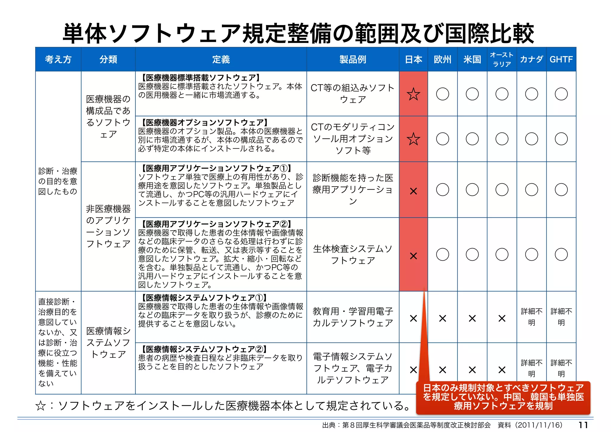 単体ソフトウェア規定整備の範囲及び国際比較 
日本のみ規制対象とすべきソフトウェア 
を規定していない。中国、韓国も単独医 
11 
考え方分類定義製品例日本欧州米国オースト 
ラリアカナダGHTF 
診断・治療 
の目的を意 
図したもの 
医療機器の 
構成品であ 
るソフトウ 
ェア 
【医療機器標準搭載ソフトウェア】 
医療機器に標準搭載されたソフトウェア。本体 
の医用機器と一緒に市場流通する。CT等の組込みソフト 
ウェア☆ ○ ○ ○ ○ ○ 
【医療機器オプションソフトウェア】 
医療機器のオプション製品。本体の医療機器と 
別に市場流通するが、本体の構成品であるので 
必ず特定の本体にインストールされる。 
CTのモダリティコン 
ソール用オプション 
ソフト等☆ ○ ○ ○ ○ ○ 
非医療機器 
のアプリケ 
ーションソ 
フトウェア 
【医療用アプリケーションソフトウェア①】 
ソフトウェア単独で医療上の有用性があり、診 
療用途を意図したソフトウェア。単独製品とし 
て流通し、かつPC等の汎用ハードウェアにイ 
ンストールすることを意図したソフトウェア 
診断機能を持った医 
療用アプリケーショ 
ン× ○ ○ ○ ○ ○ 
【医療用アプリケーションソフトウェア②】 
医療機器で取得した患者の生体情報や画像情報 
などの臨床データのさらなる処理は行わずに診 
療のために保管、転送、又は表示等することを 
意図したソフトウェア。拡大・縮小・回転など 
を含む。単独製品として流通し、かつPC等の 
汎用ハードウェアにインストールすることを意 
図したソフトウェア。 
生体検査システムソ 
フトウェア× ○ ○ ○ ○ ○ 
直接診断・ 
治療目的を 
意図してい 
ないか、又 
は診断・治 
療に役立つ 
機能・性能 
を備えてい 
ない 
医療情報シ 
ステムソフ 
トウェア 
【医療情報システムソフトウェア①】 
医療機器で取得した患者の生体情報や画像情報 
などの臨床データを取り扱うが、診療のために 
提供することを意図しない。 
教育用・学習用電子 
カルテソフトウェア× × × × 詳細不 
明 
詳細不 
明 
【医療情報システムソフトウェア②】 
患者の病歴や検査日程など非臨床データを取り 
扱うことを目的としたソフトウェア 
電子情報システムソ 
フトウェア、電子カ 
× × × × 詳細不 
ルテソフトウェア明 
詳細不 
明 
☆：ソフトウェアをインストールした医療機器本体として規定されている。 
療用ソフトウェアを規制 
出典：第８回厚生科学審議会医薬品等制度改正検討部会　資料（2011/11/16） 
 