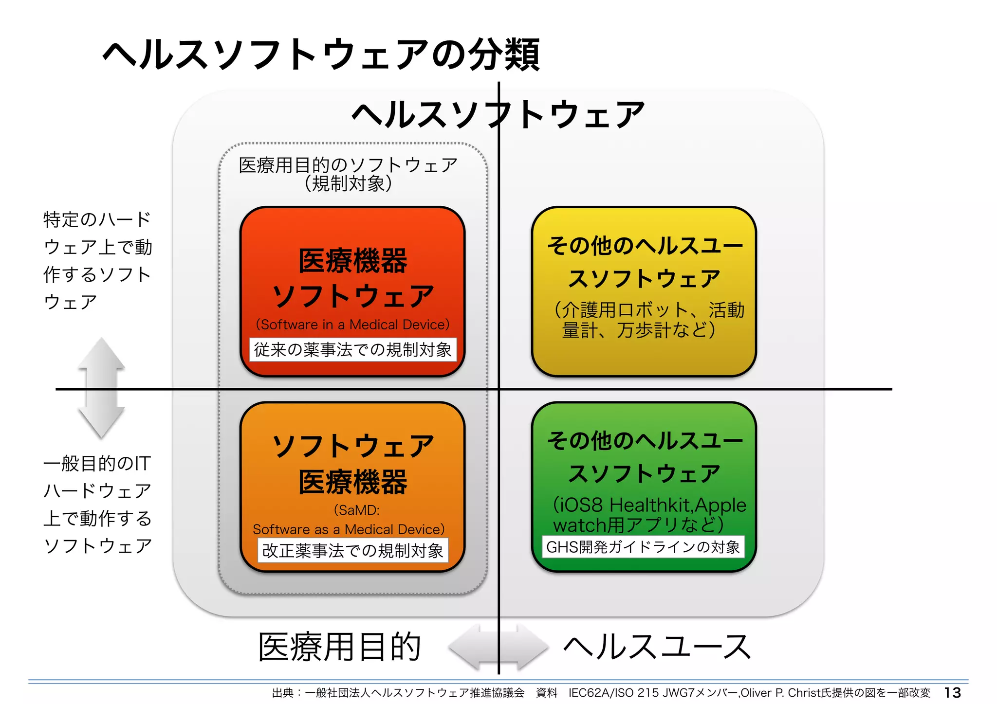 ヘルスソフトウェアの分類 
ヘルスソフトウェア 
その他のヘルスユー 
スソフトウェア 
（介護用ロボット、活動 
量計、万歩計など） 
その他のヘルスユー 
スソフトウェア 
（iOS8 Healthkit,Apple 
watch用アプリなど） 
医療機器 
ソフトウェア 
（Software in a Medical Device） 
ソフトウェア 
医療機器 
（SaMD: 
Software as a Medical Device） 
医療用目的ヘルスユース 
出典：一般社団法人ヘルスソフトウェア推進協議会　資料　IEC62A/ISO 215 JWG7メンバー,Oliver P. Christ氏提供の図を一部改変13 
特定のハード 
ウェア上で動 
作するソフト 
ウェア 
一般目的のIT 
ハードウェア 
上で動作する 
ソフトウェア 
医療用目的のソフトウェア 
（規制対象） 
従来の薬事法での規制対象 
改正薬事法での規制対象GHS開発ガイドラインの対象 
 