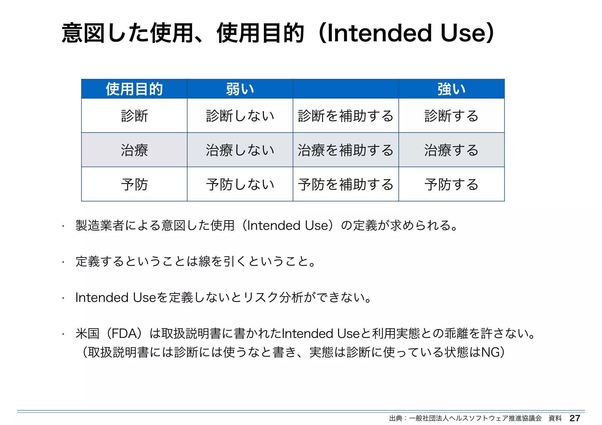 意図した使用、使用目的（Intended Use） 
• 製造業者による意図した使用（Intended Use）の定義が求められる。 
• 定義するということは線を引くということ。 
• Intended Useを定義しないとリスク分析ができない。 
• 米国（FDA）は取扱説明書に書かれたIntended Useと利用実態との乖離を許さない。 
（取扱説明書には診断には使うなと書き、実態は診断に使っている状態はNG） 
27 
使用目的弱い強い 
診断診断しない診断を補助する診断する 
治療治療しない治療を補助する治療する 
予防予防しない予防を補助する予防する 
出典：一般社団法人ヘルスソフトウェア推進協議会　資料 
 
