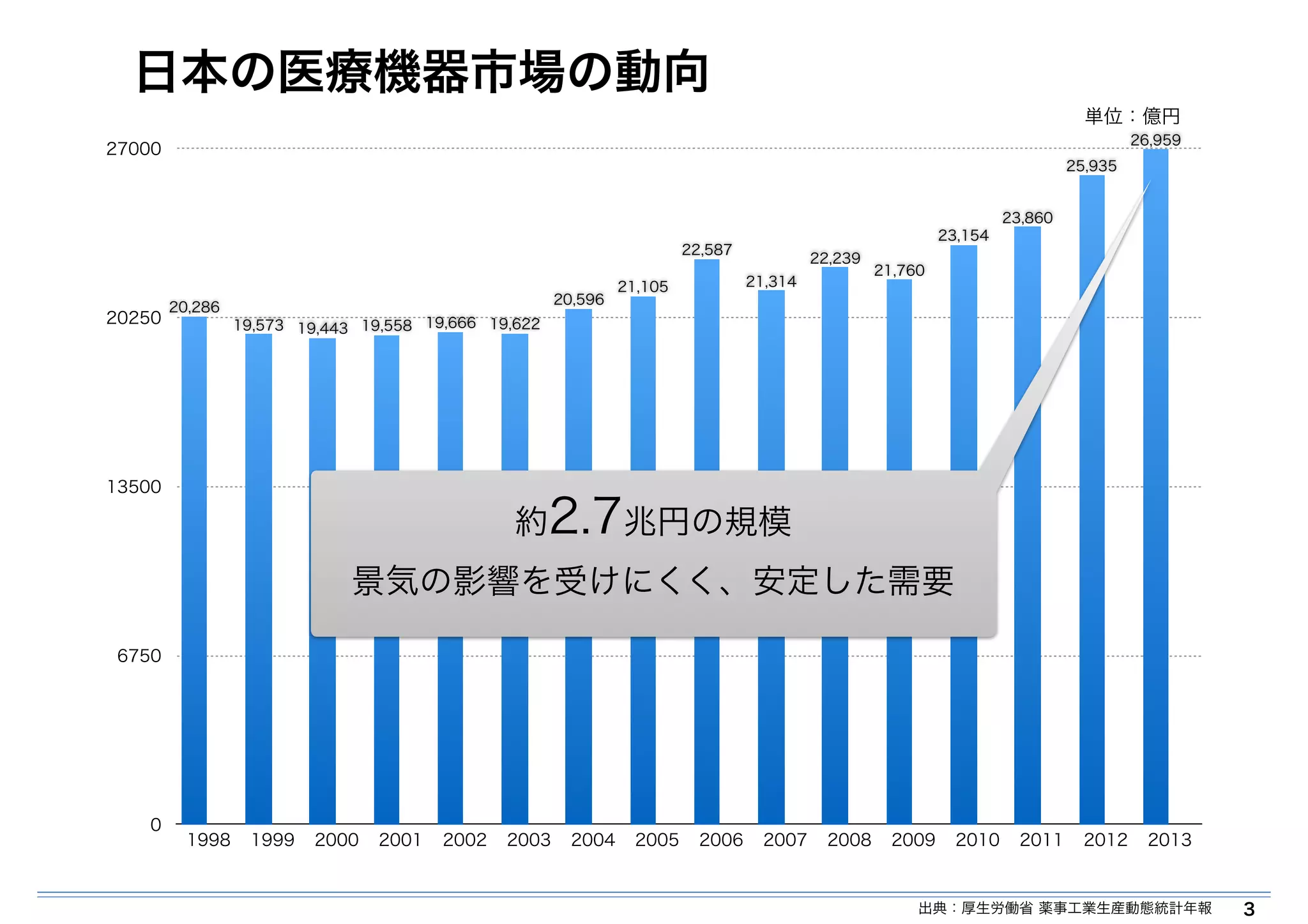 日本の医療機器市場の動向 
3 
27000 
20250 
13500 
6750 
0 
26,959 
25,935 
23,860 
23,154 
22,239 21,760 
21,314 
22,587 
21,105 
20,596 
19,573 19,443 19,558 19,666 19,622 
20,286 
1998 1999 2000 2001 2002 2003 2004 2005 2006 2007 2008 2009 2010 2011 2012 2013 
出典：厚生労働省 薬事工業生産動態統計年報 
約2.7兆円の規模 
景気の影響を受けにくく、安定した需要 
単位：億円 
 
